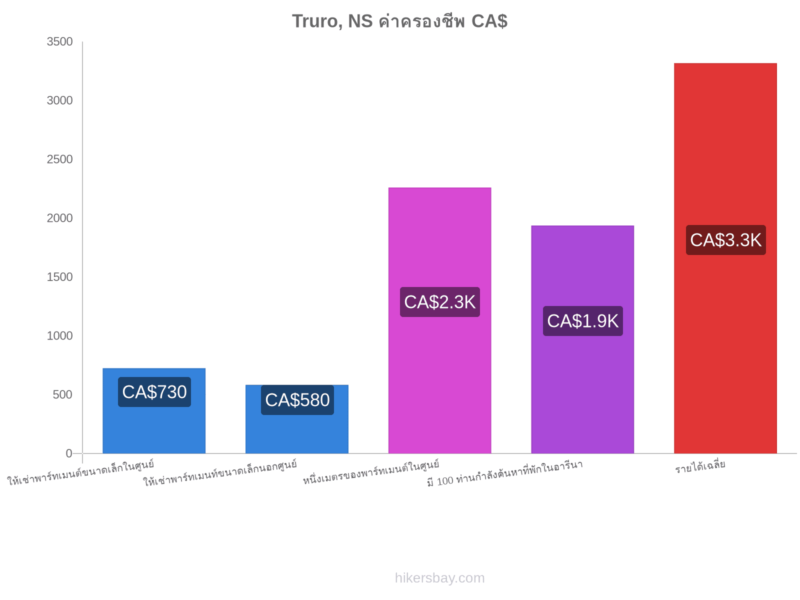 Truro, NS ค่าครองชีพ hikersbay.com