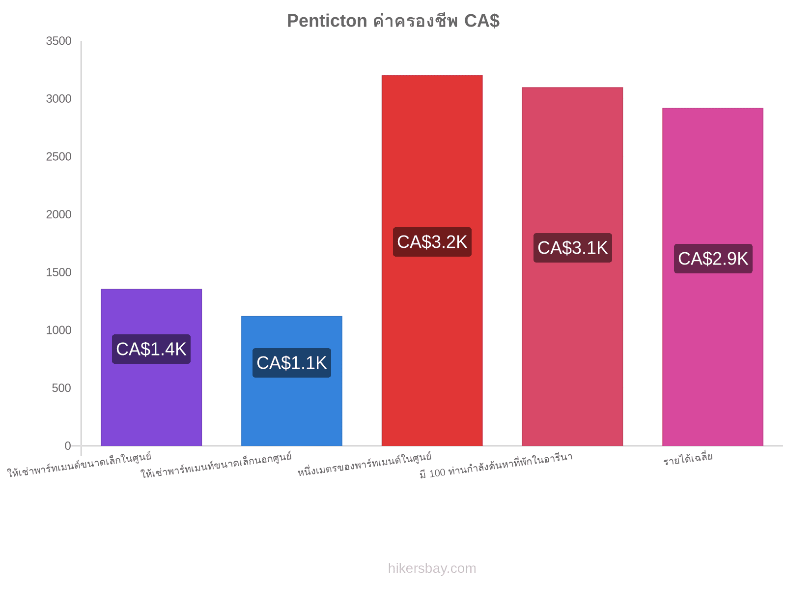 Penticton ค่าครองชีพ hikersbay.com