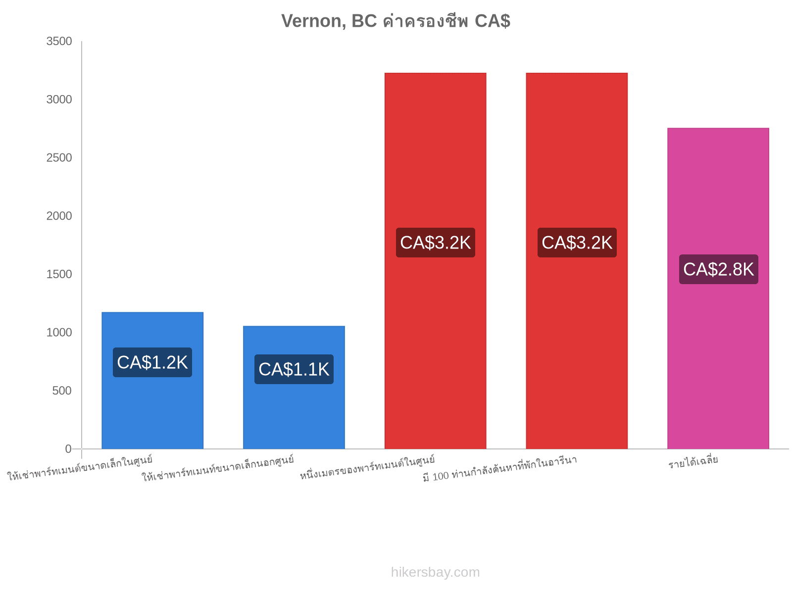 Vernon, BC ค่าครองชีพ hikersbay.com