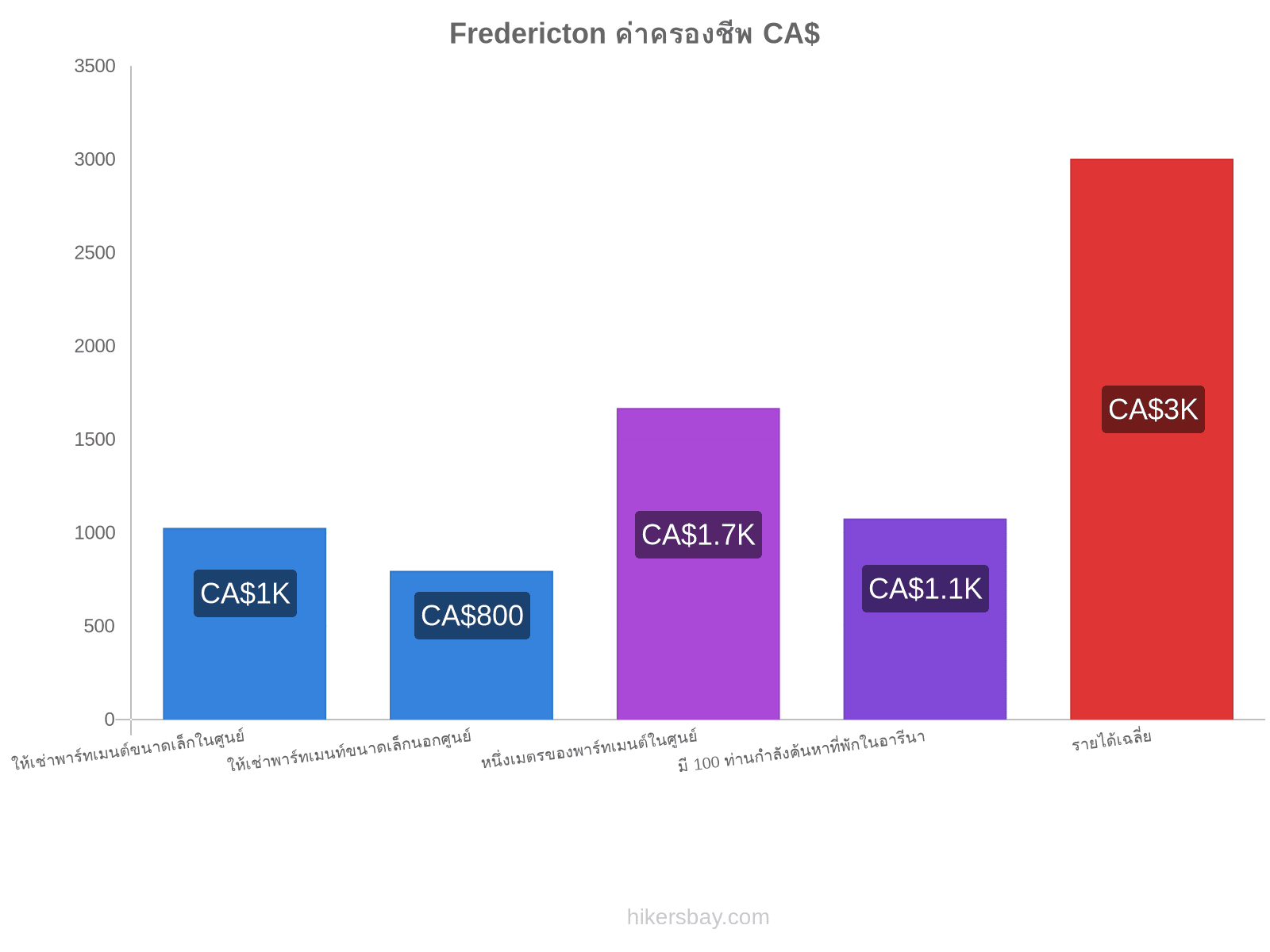 Fredericton ค่าครองชีพ hikersbay.com