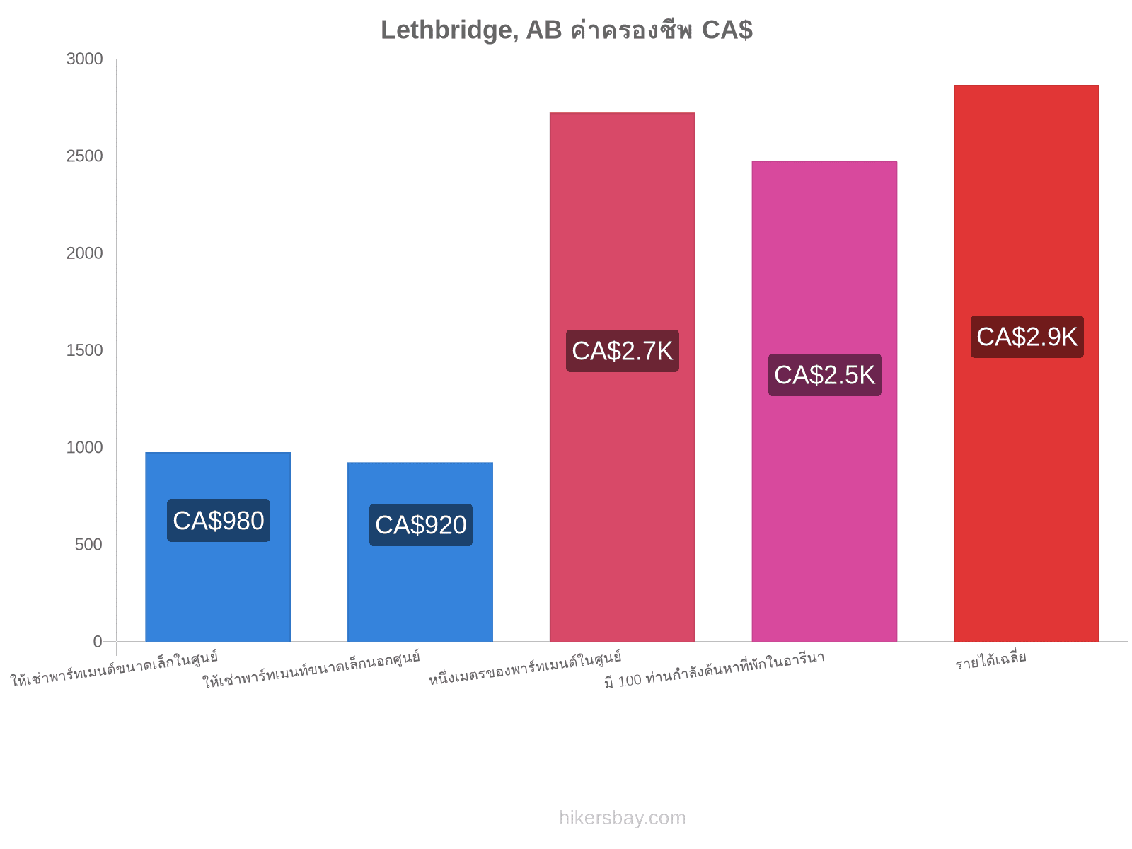 Lethbridge, AB ค่าครองชีพ hikersbay.com