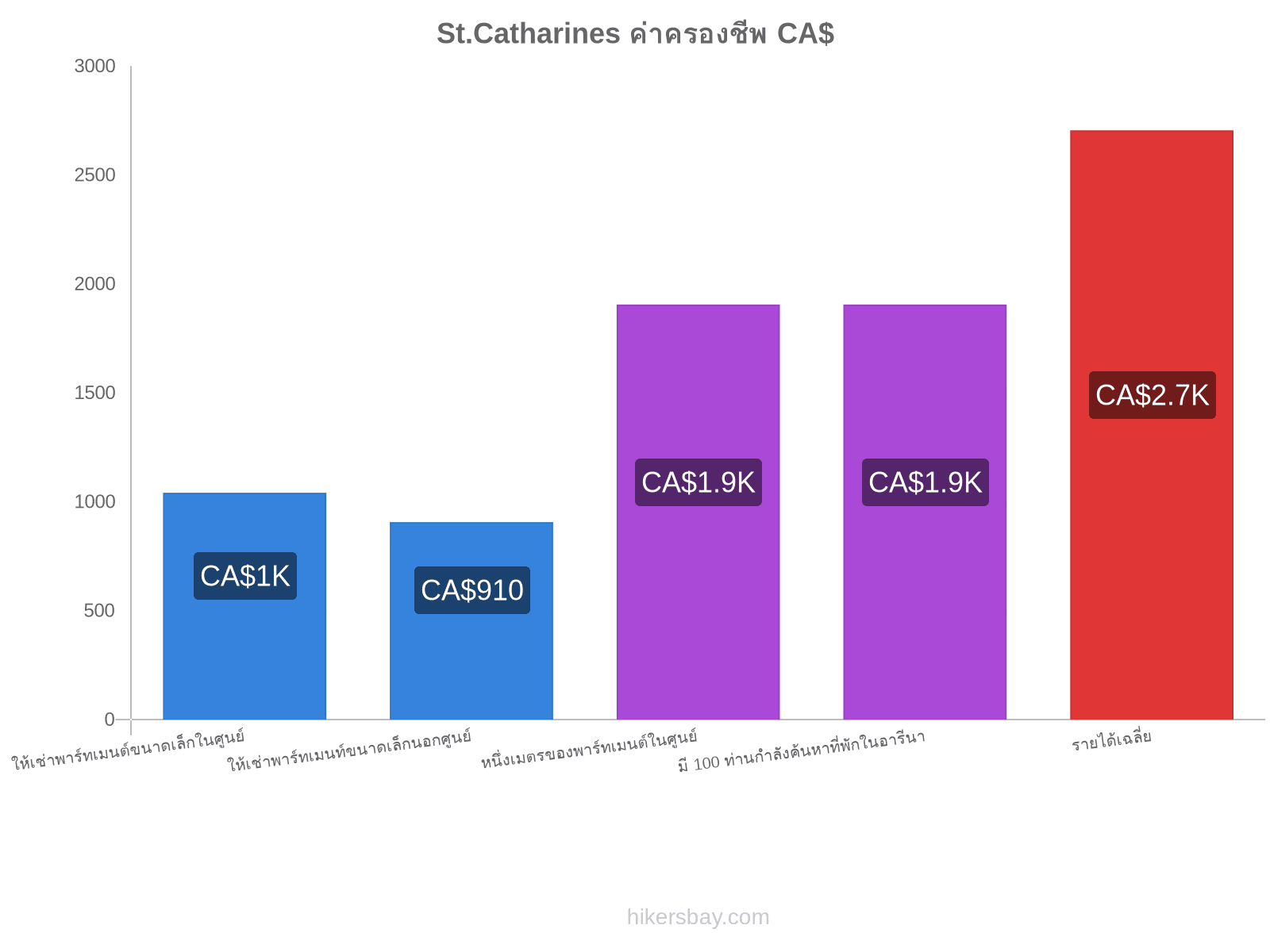 St.Catharines ค่าครองชีพ hikersbay.com