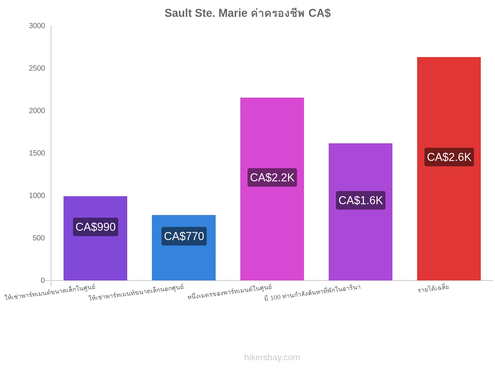 Sault Ste. Marie ค่าครองชีพ hikersbay.com