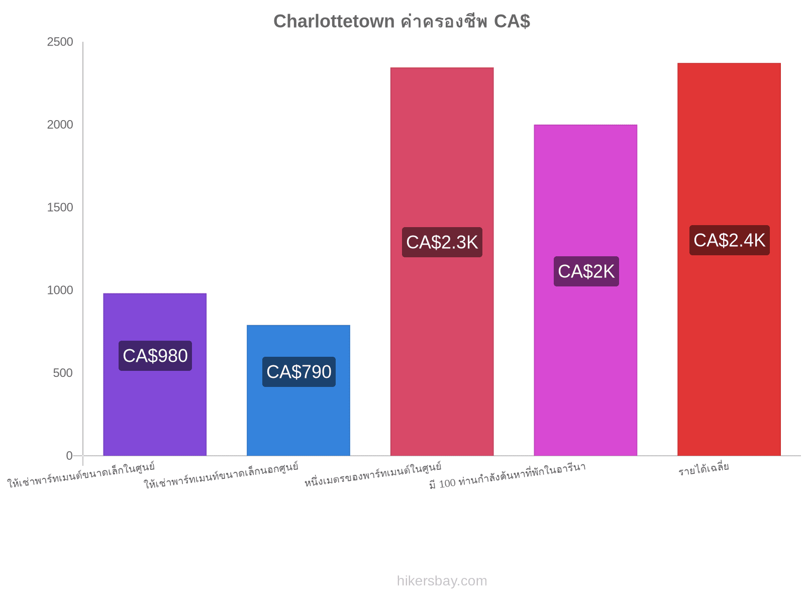 Charlottetown ค่าครองชีพ hikersbay.com