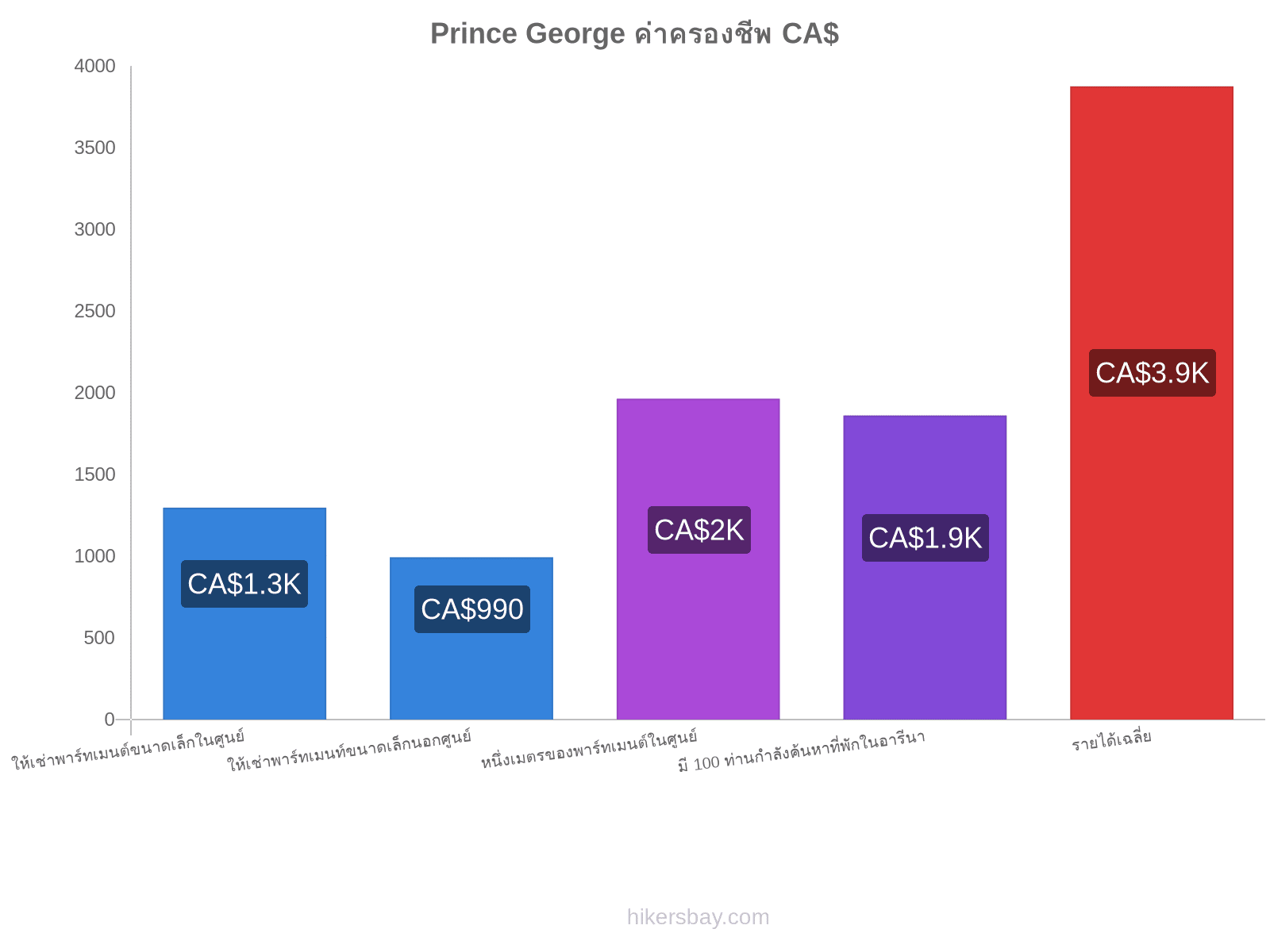 Prince George ค่าครองชีพ hikersbay.com