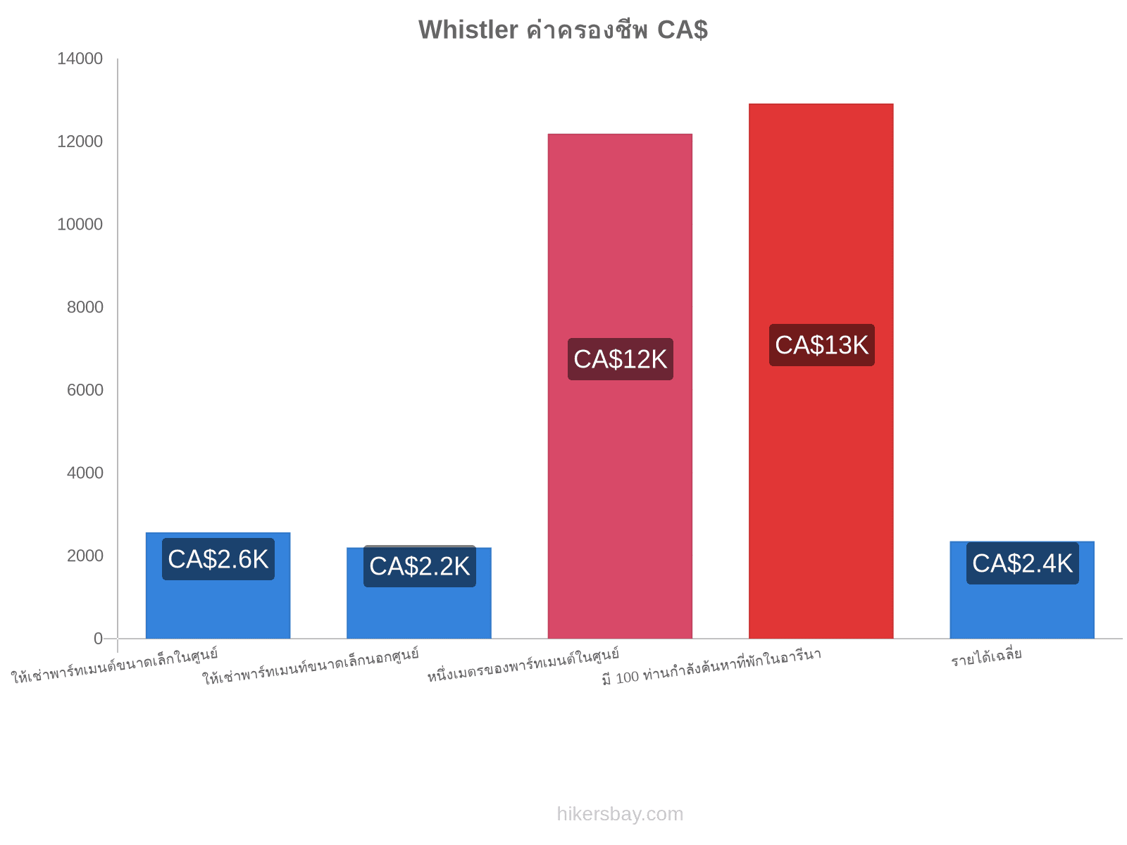 Whistler ค่าครองชีพ hikersbay.com