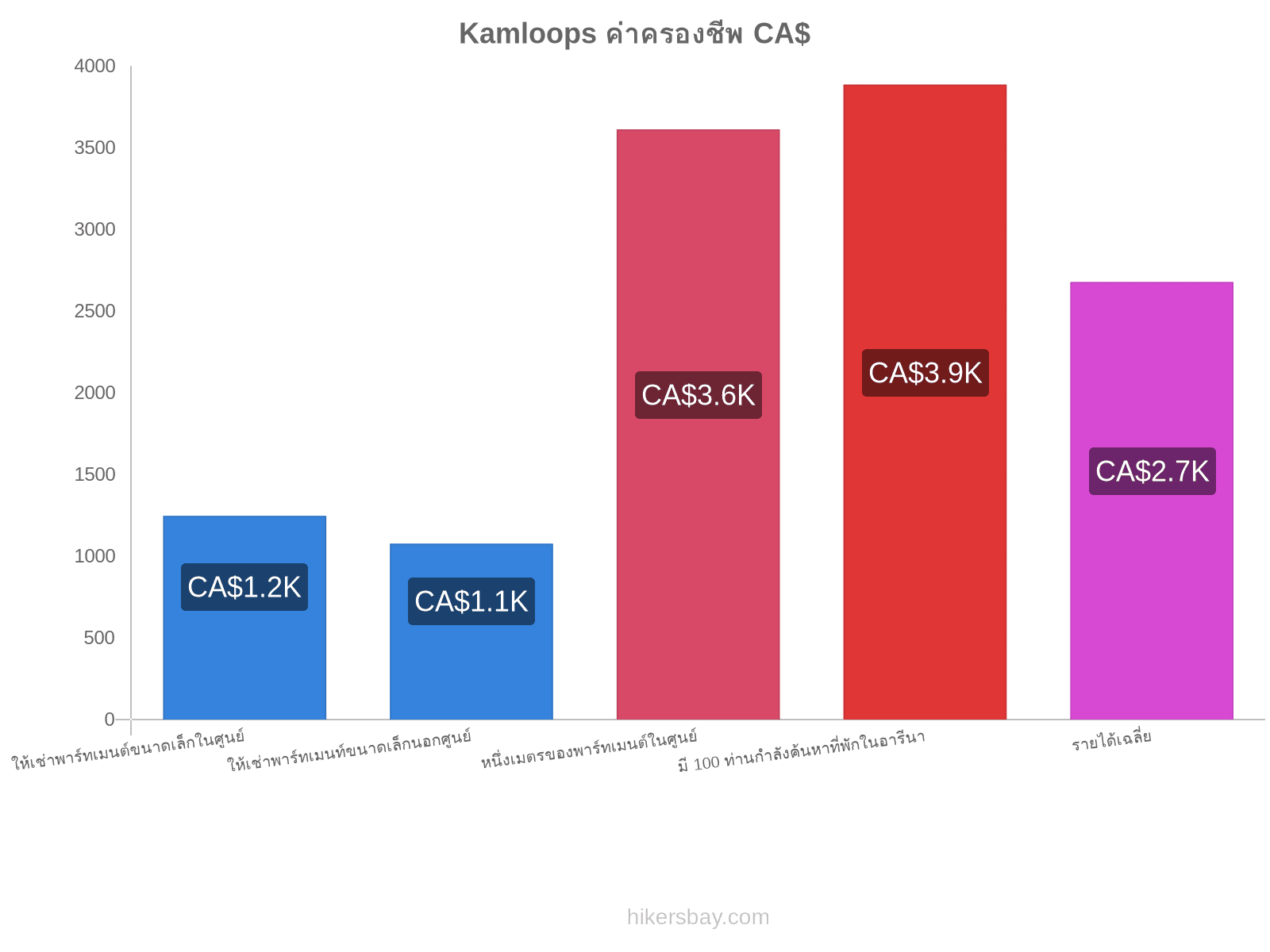 Kamloops ค่าครองชีพ hikersbay.com