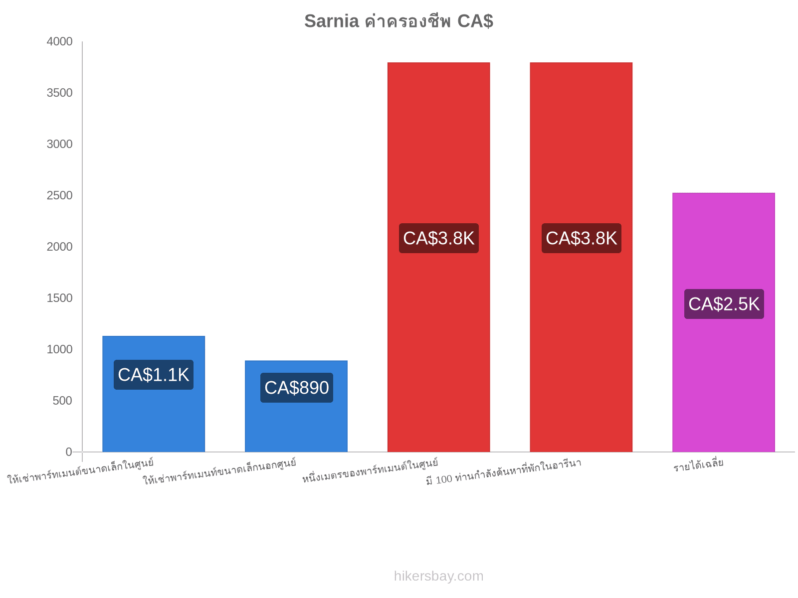 Sarnia ค่าครองชีพ hikersbay.com
