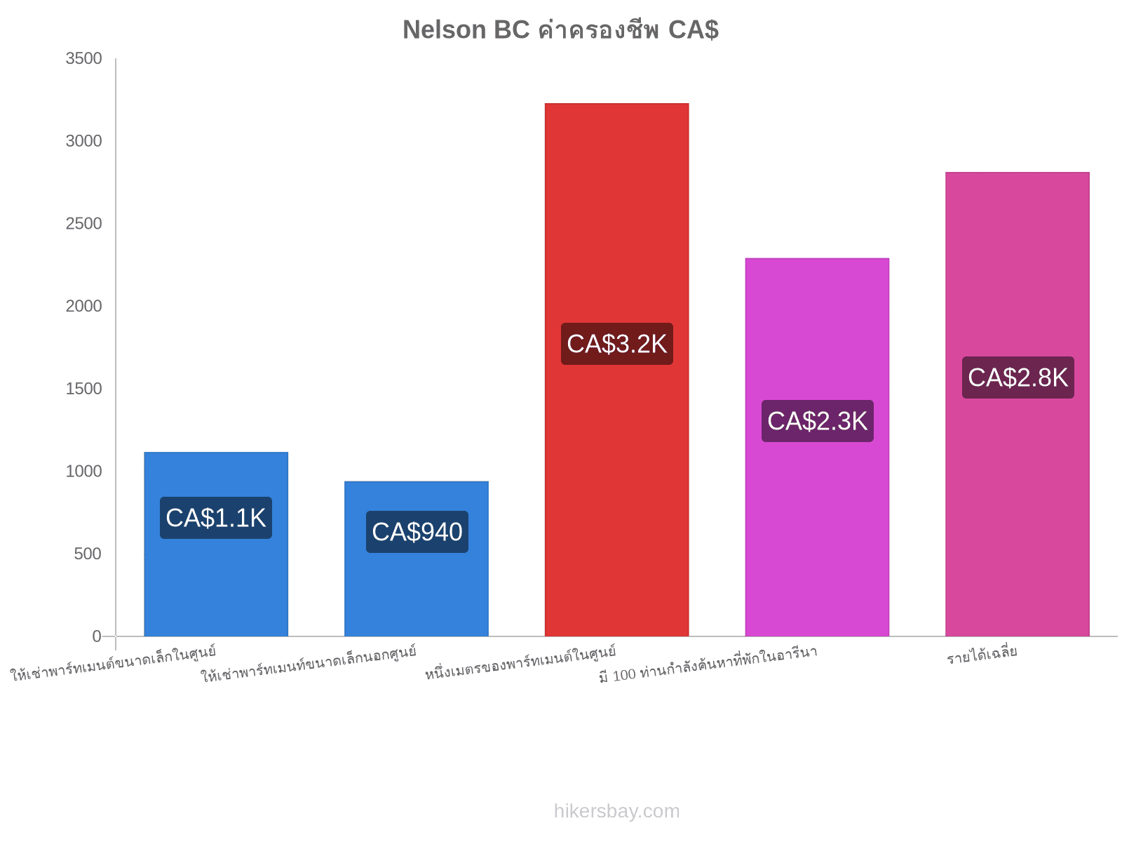 Nelson BC ค่าครองชีพ hikersbay.com