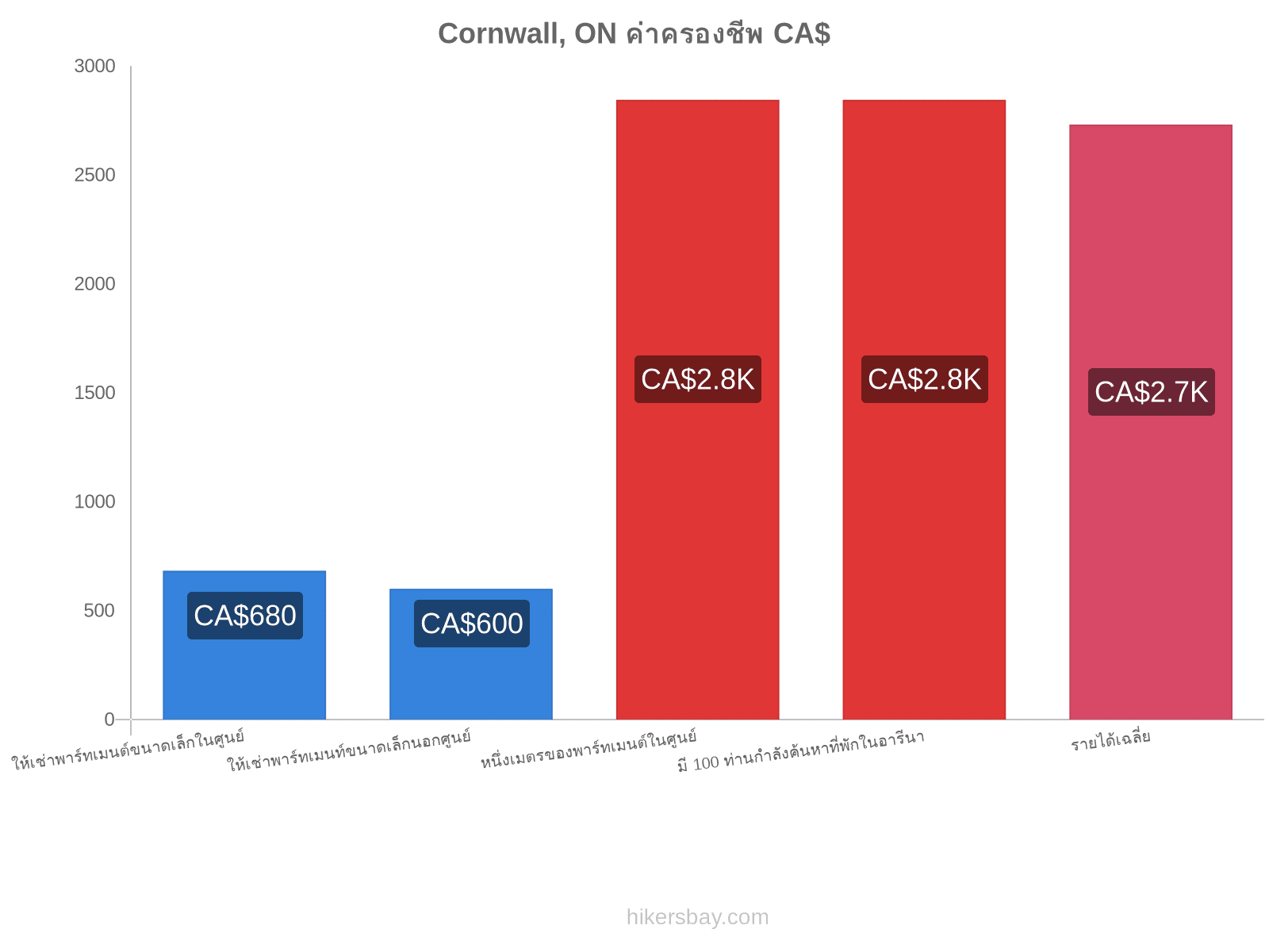 Cornwall, ON ค่าครองชีพ hikersbay.com