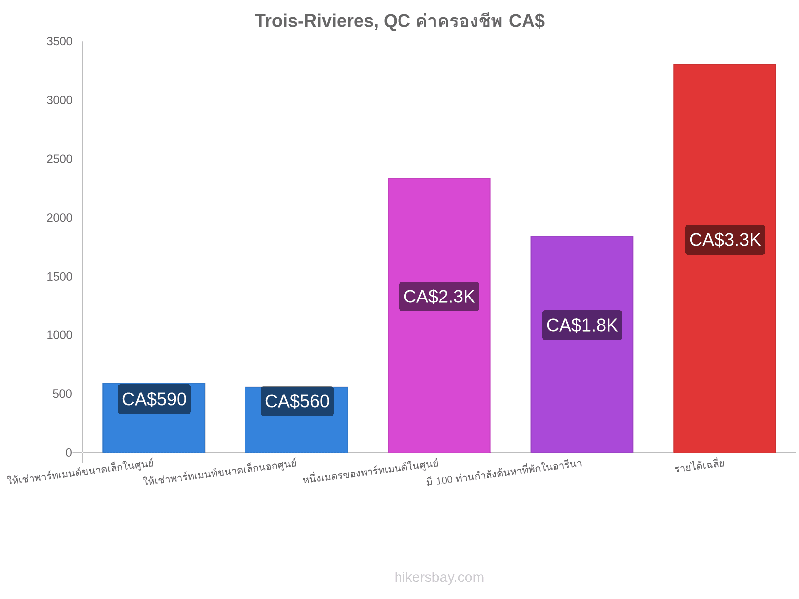 Trois-Rivieres, QC ค่าครองชีพ hikersbay.com