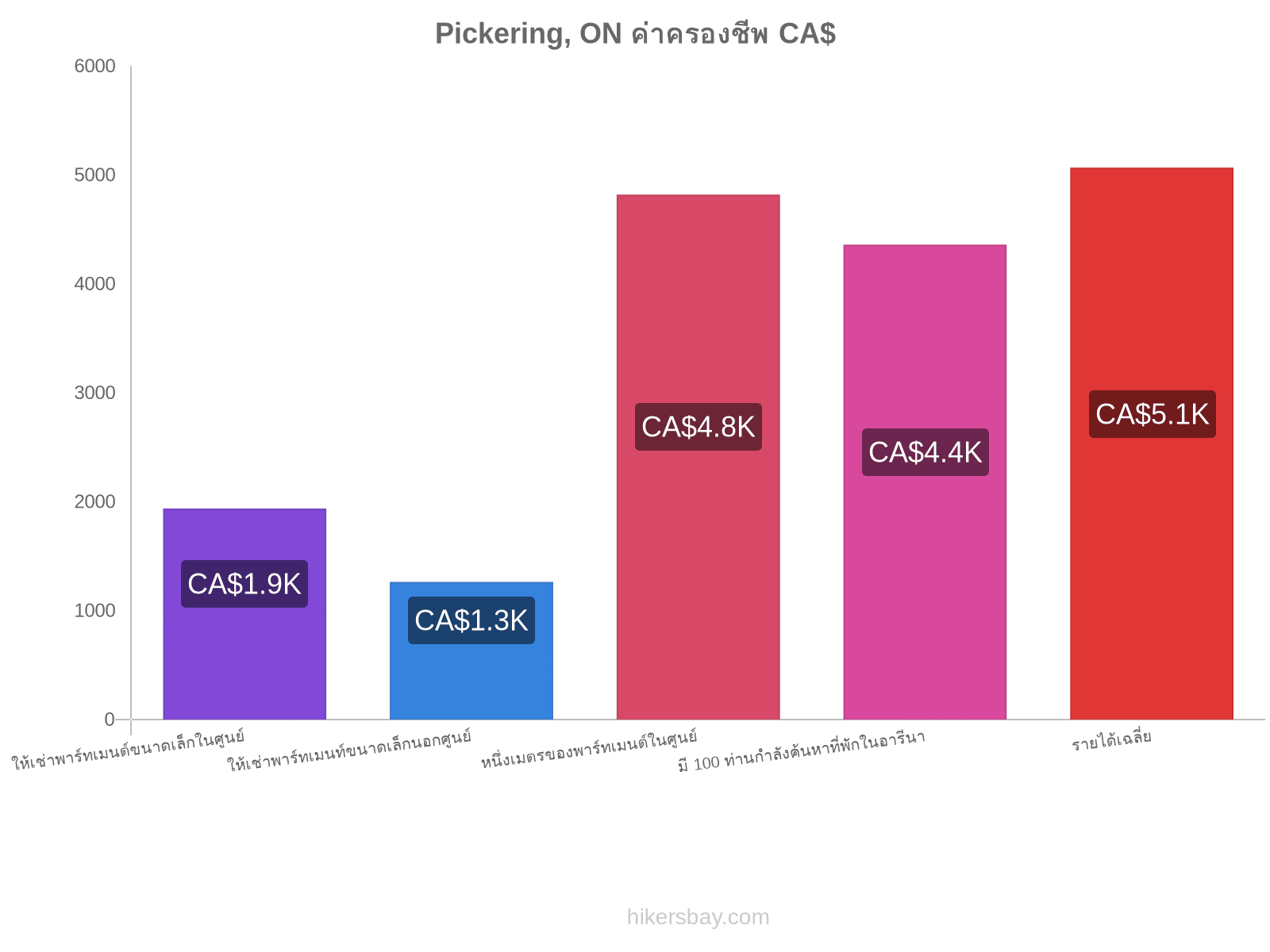 Pickering, ON ค่าครองชีพ hikersbay.com
