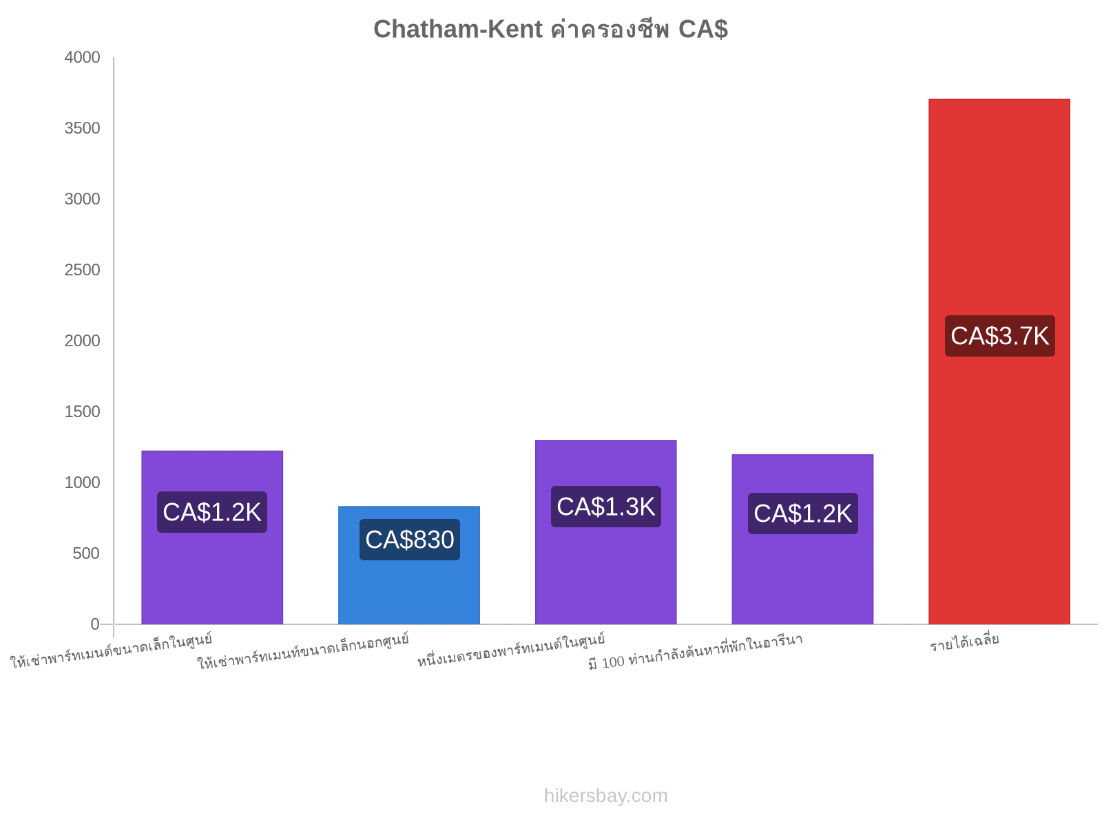 Chatham-Kent ค่าครองชีพ hikersbay.com