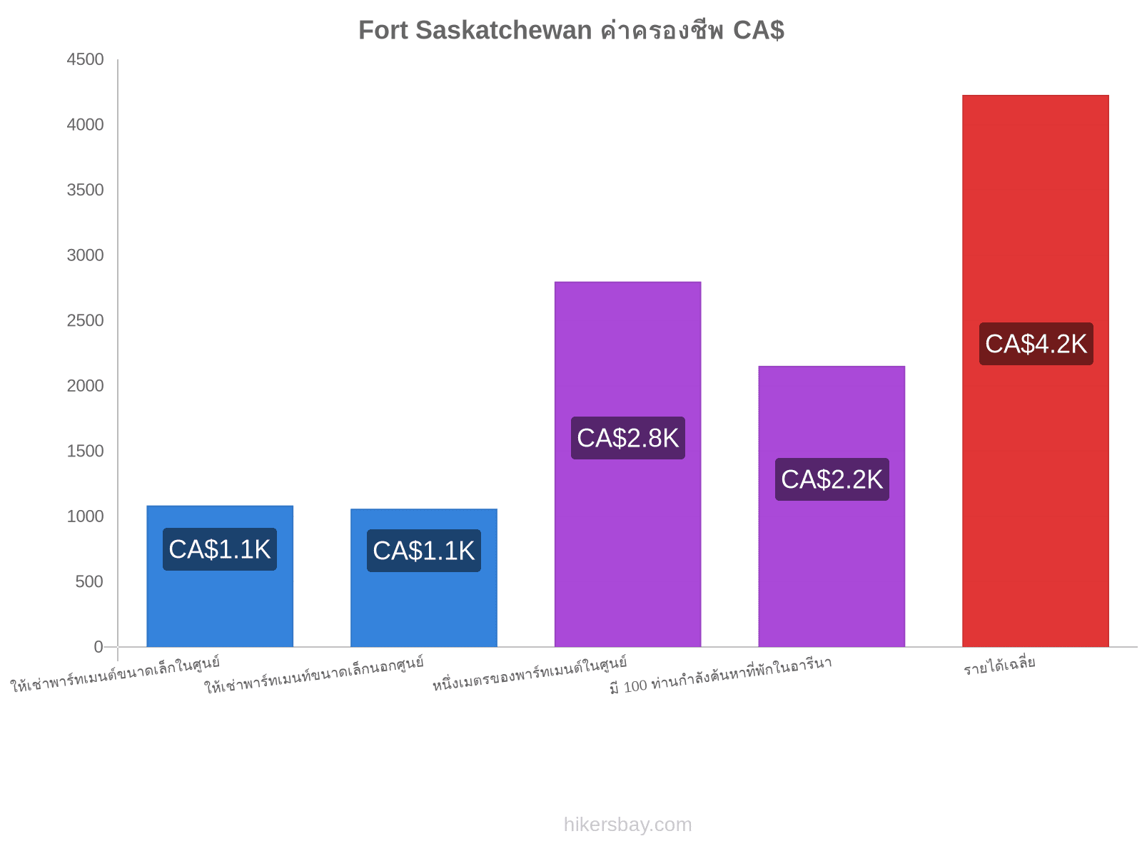 Fort Saskatchewan ค่าครองชีพ hikersbay.com