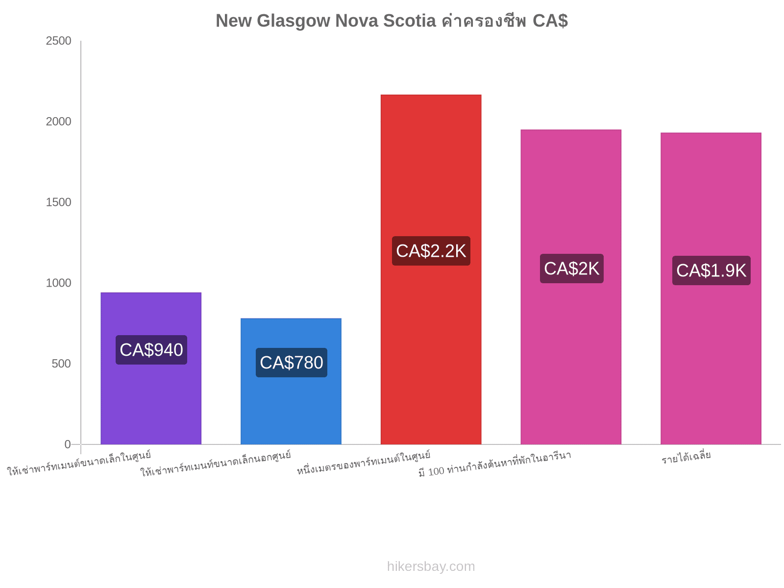 New Glasgow Nova Scotia ค่าครองชีพ hikersbay.com