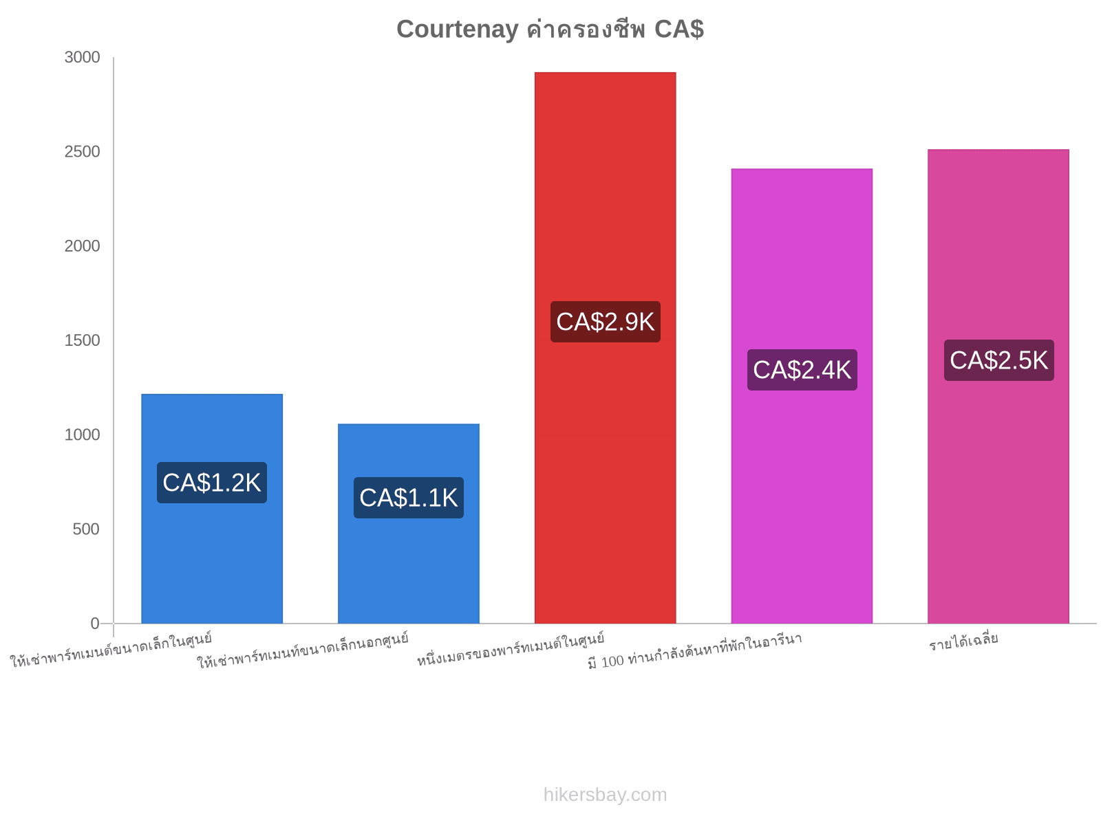 Courtenay ค่าครองชีพ hikersbay.com