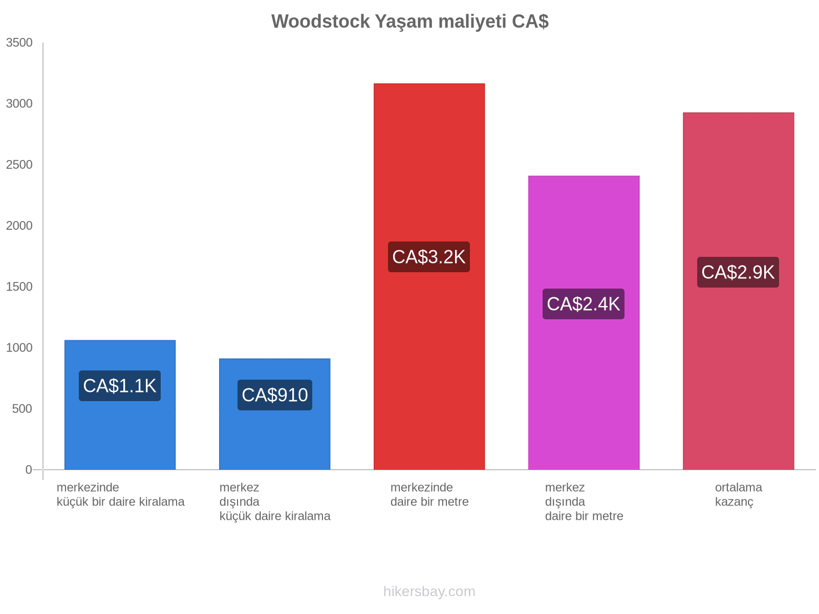 Woodstock yaşam maliyeti hikersbay.com