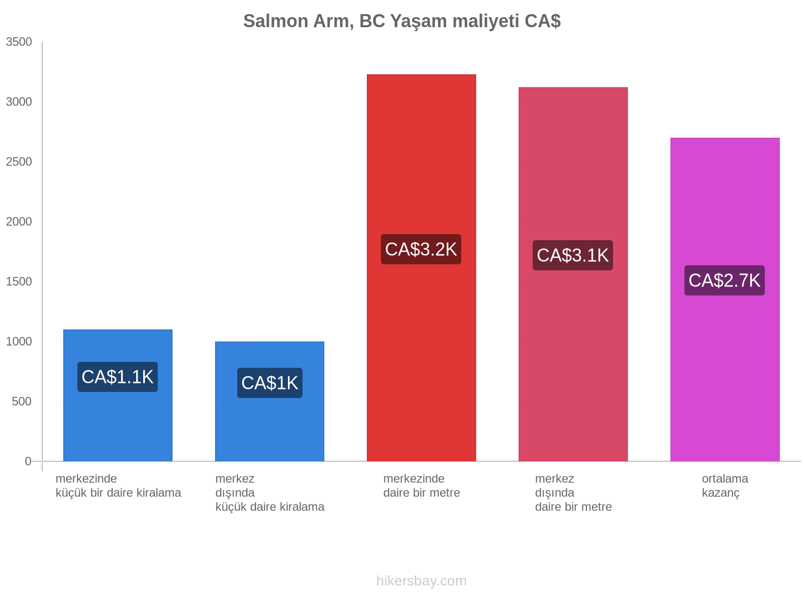 Salmon Arm, BC yaşam maliyeti hikersbay.com