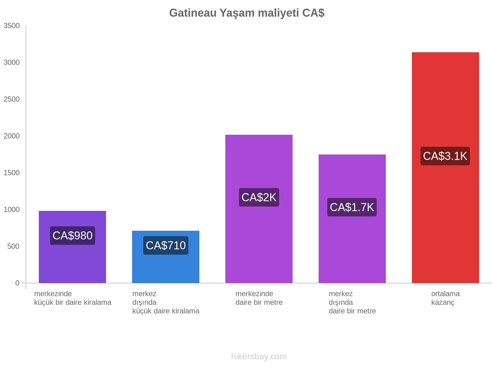 Gatineau yaşam maliyeti hikersbay.com