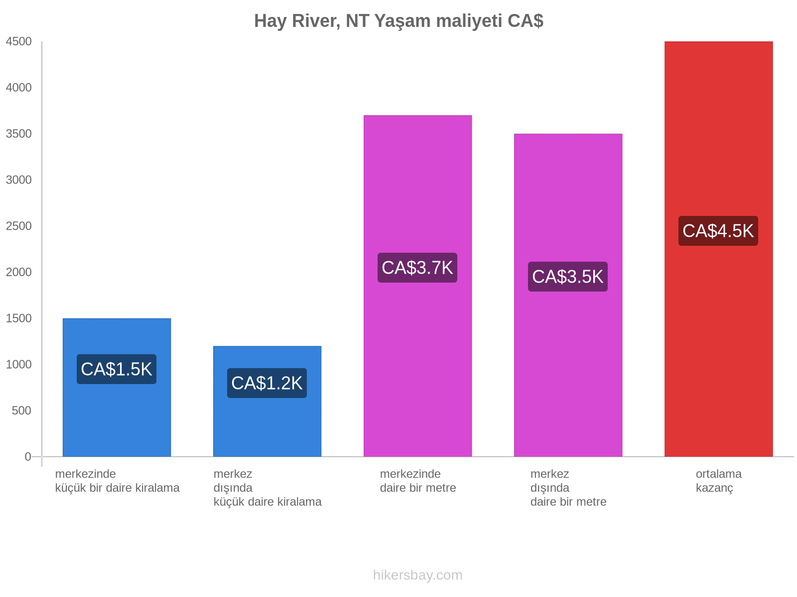 Hay River, NT yaşam maliyeti hikersbay.com
