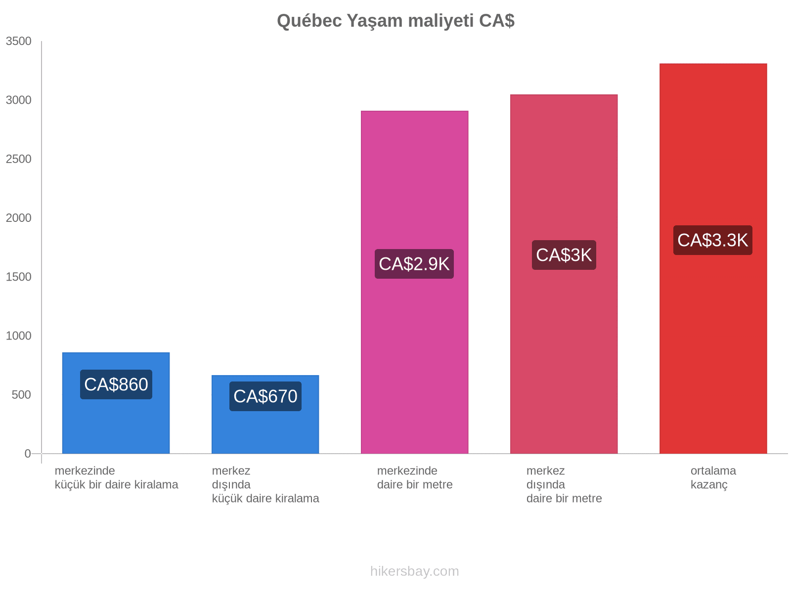 Québec yaşam maliyeti hikersbay.com