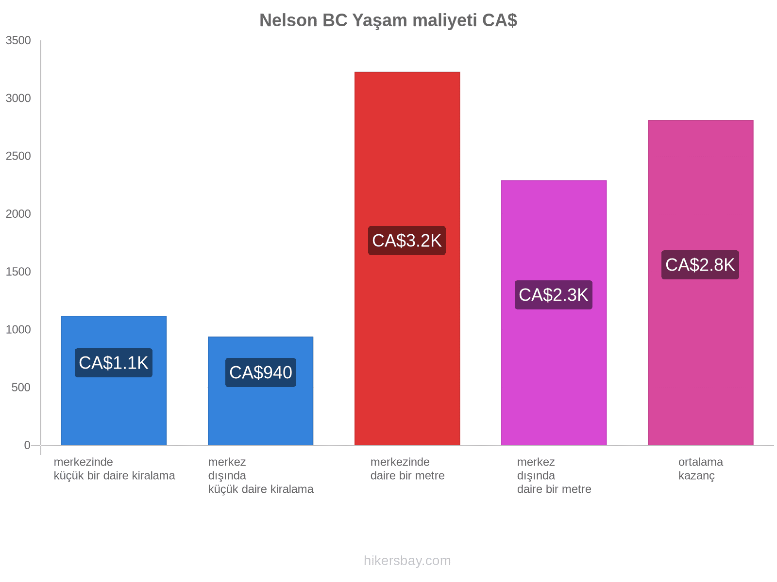 Nelson BC yaşam maliyeti hikersbay.com