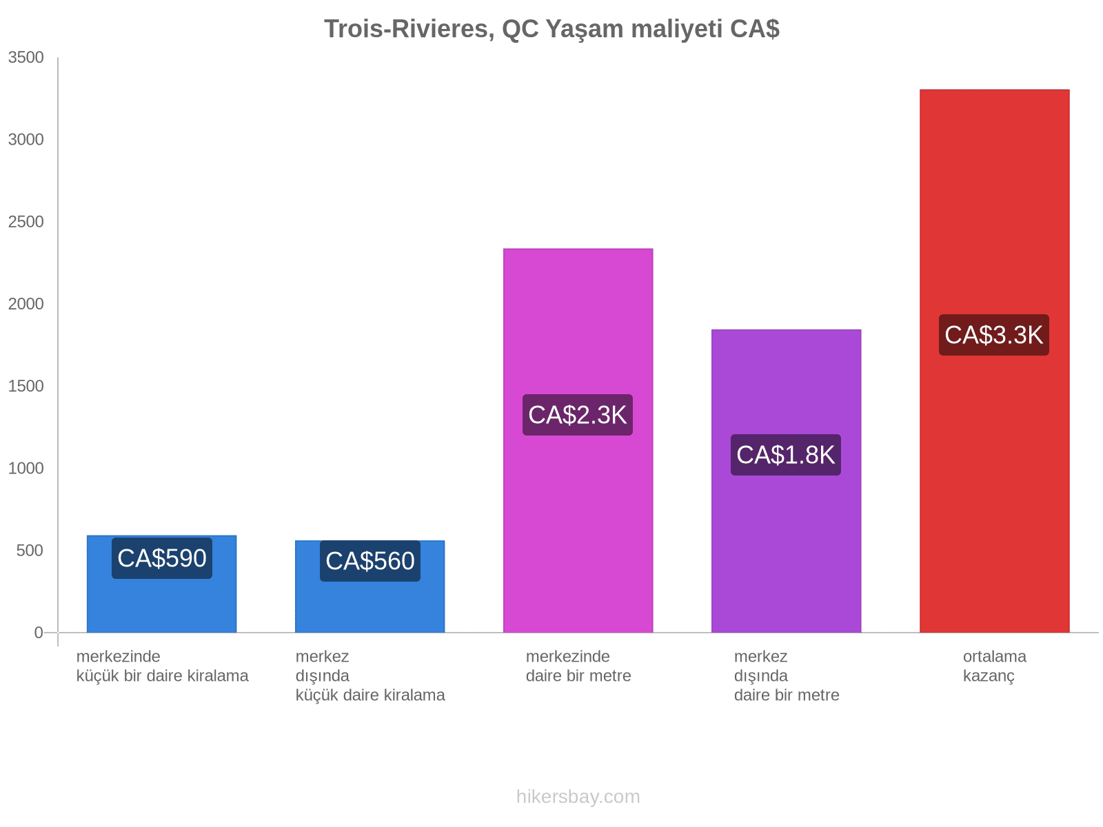 Trois-Rivieres, QC yaşam maliyeti hikersbay.com