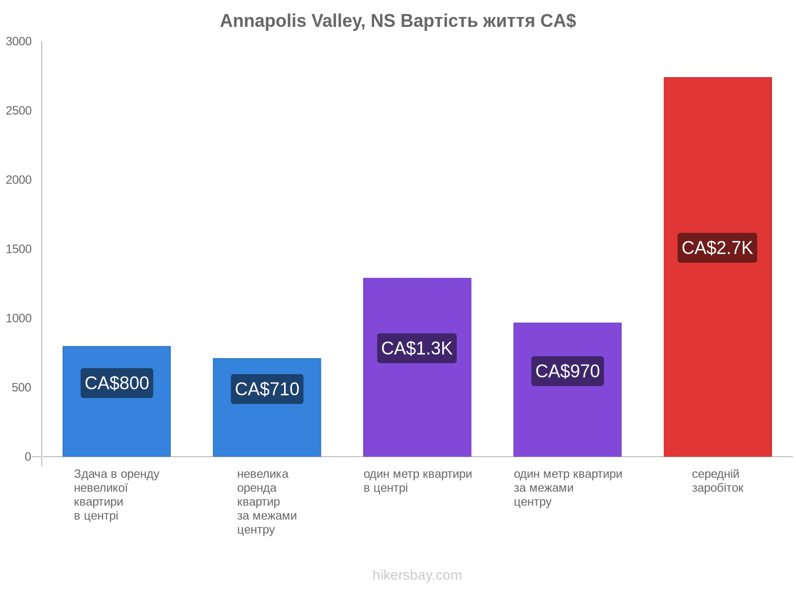 Annapolis Valley, NS вартість життя hikersbay.com