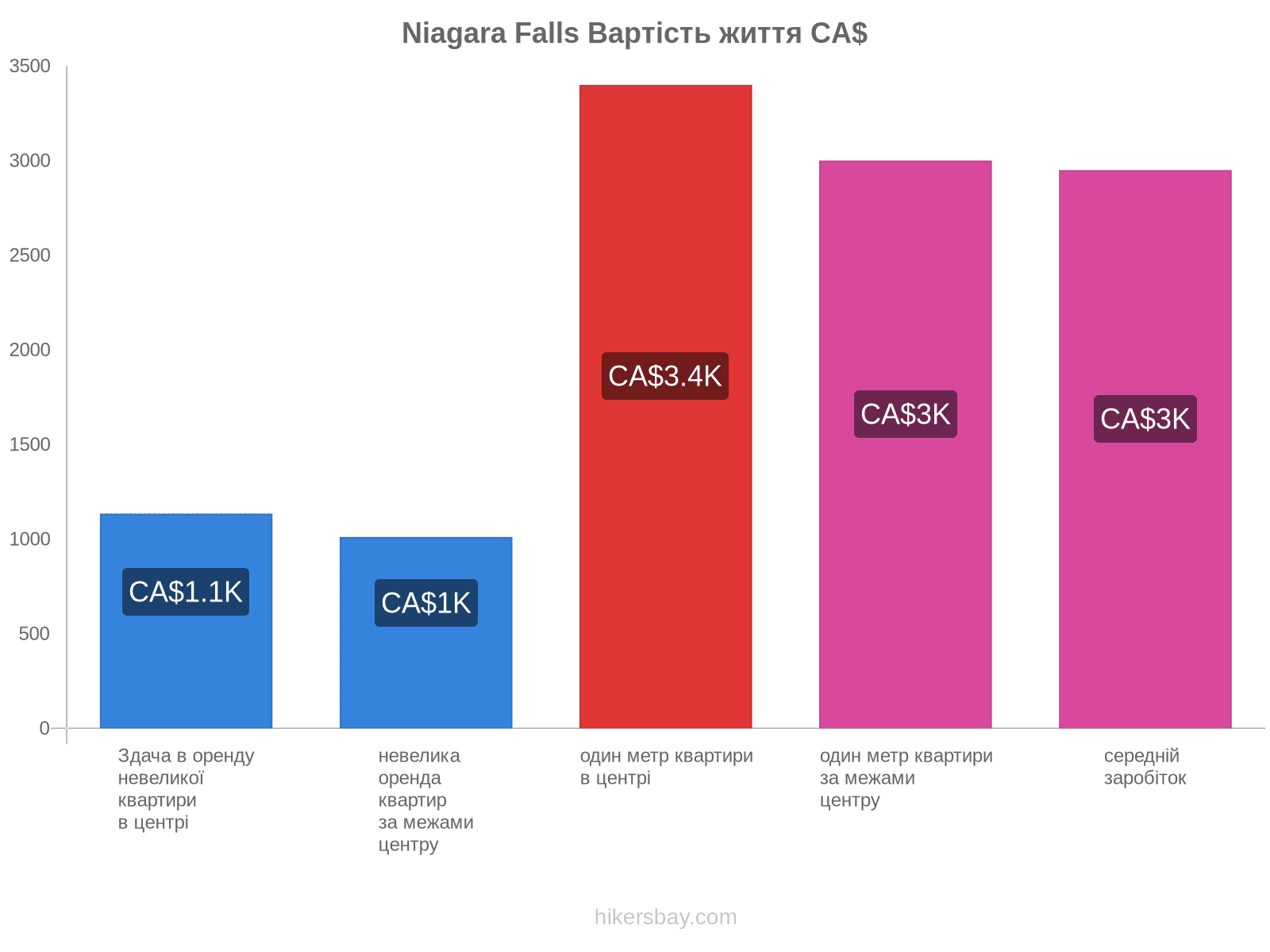 Niagara Falls вартість життя hikersbay.com