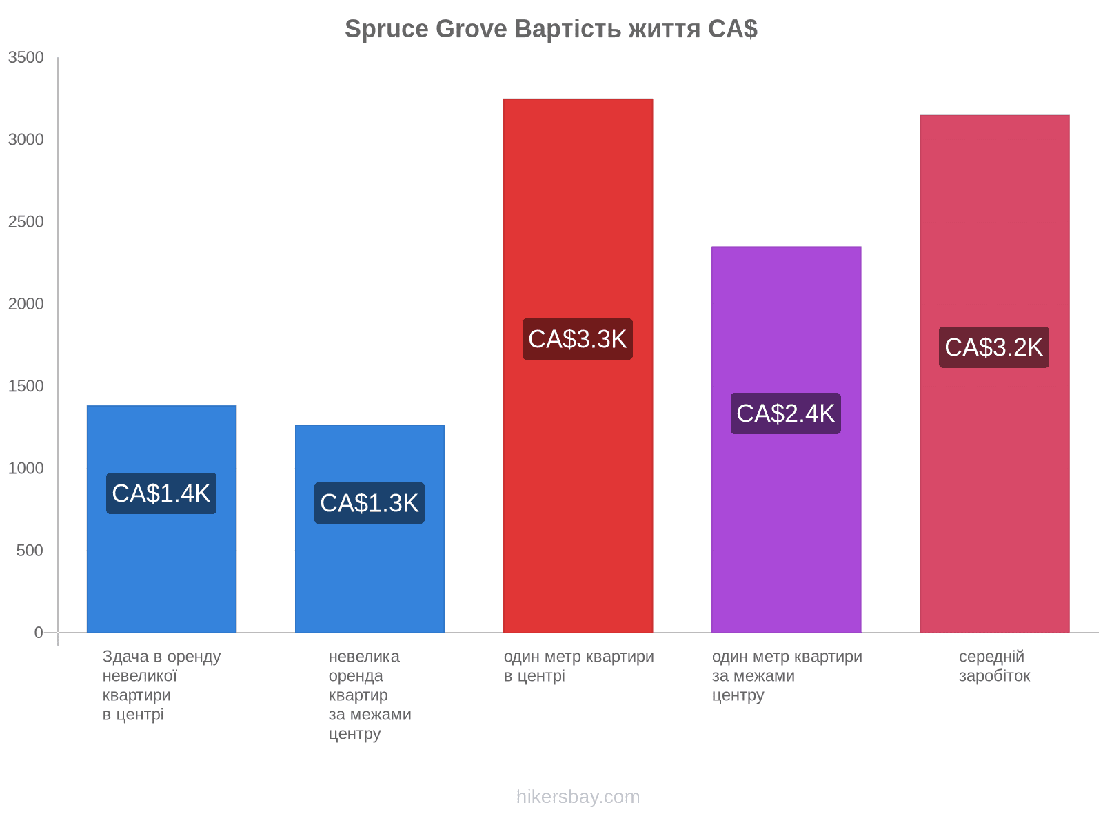 Spruce Grove вартість життя hikersbay.com