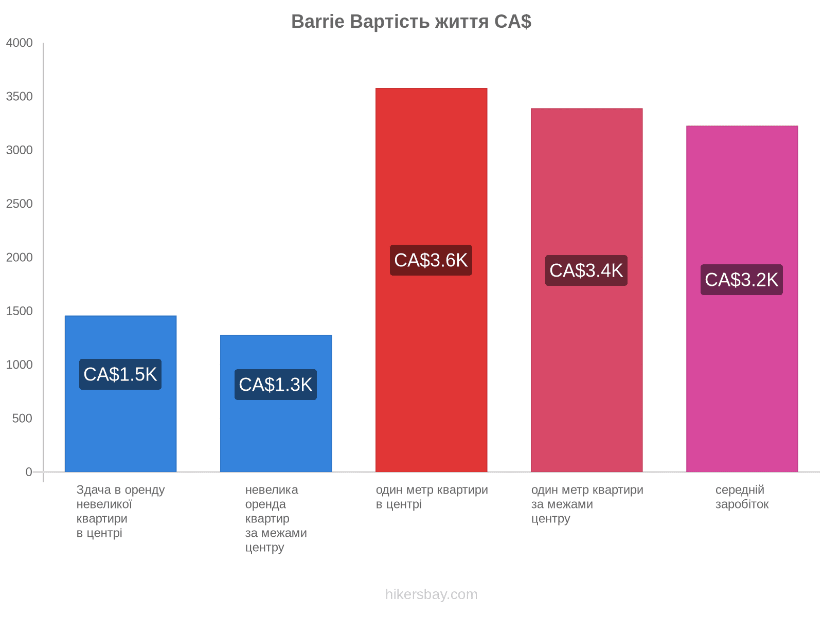 Barrie вартість життя hikersbay.com