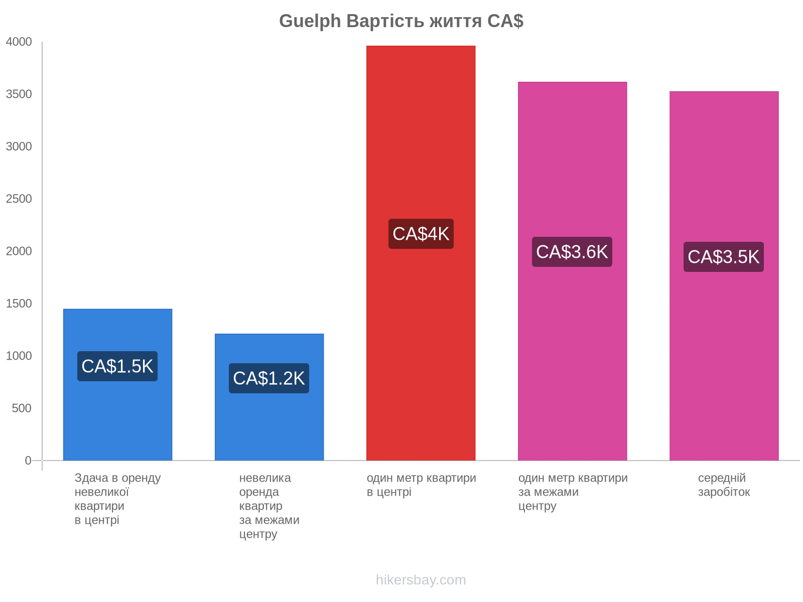 Guelph вартість життя hikersbay.com