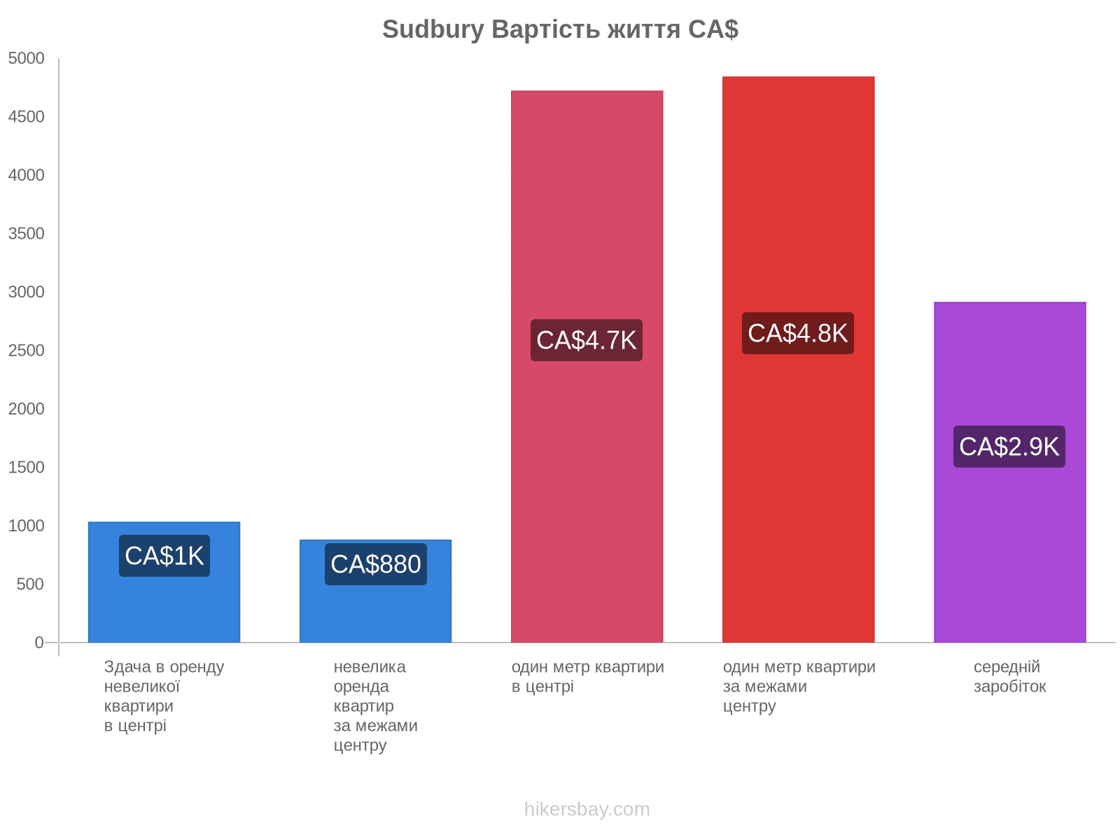 Sudbury вартість життя hikersbay.com