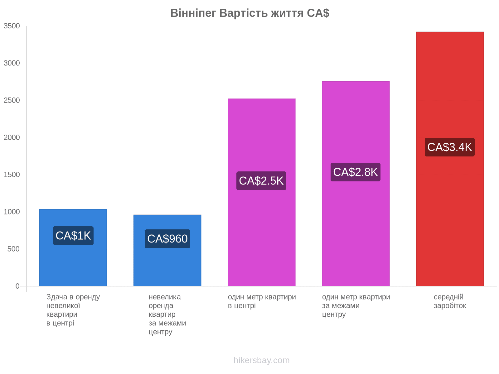 Вінніпег вартість життя hikersbay.com