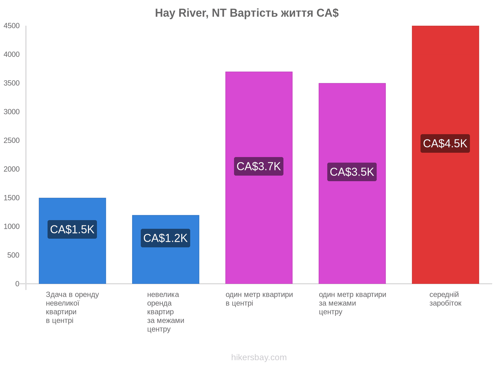 Hay River, NT вартість життя hikersbay.com