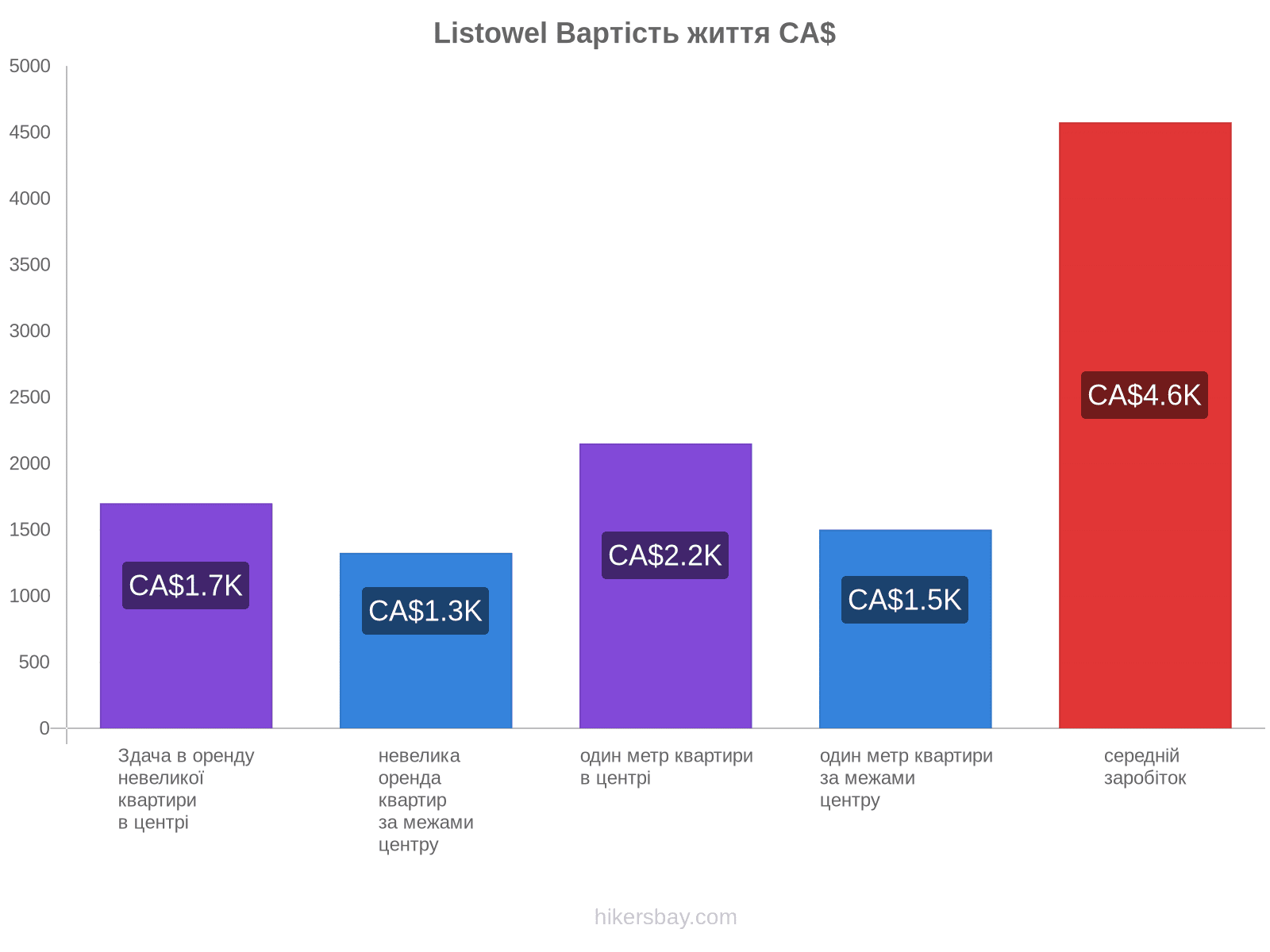 Listowel вартість життя hikersbay.com