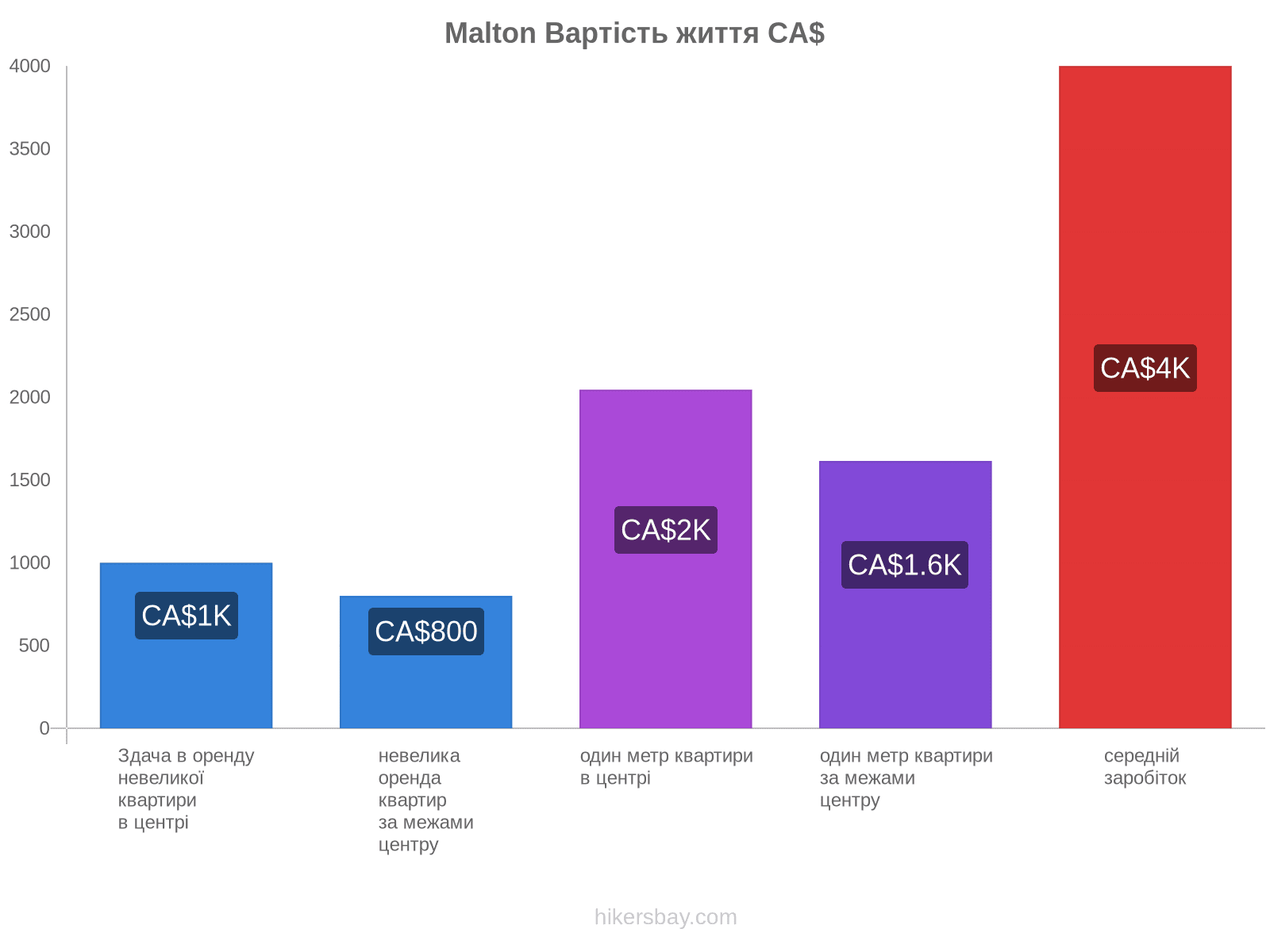 Malton вартість життя hikersbay.com