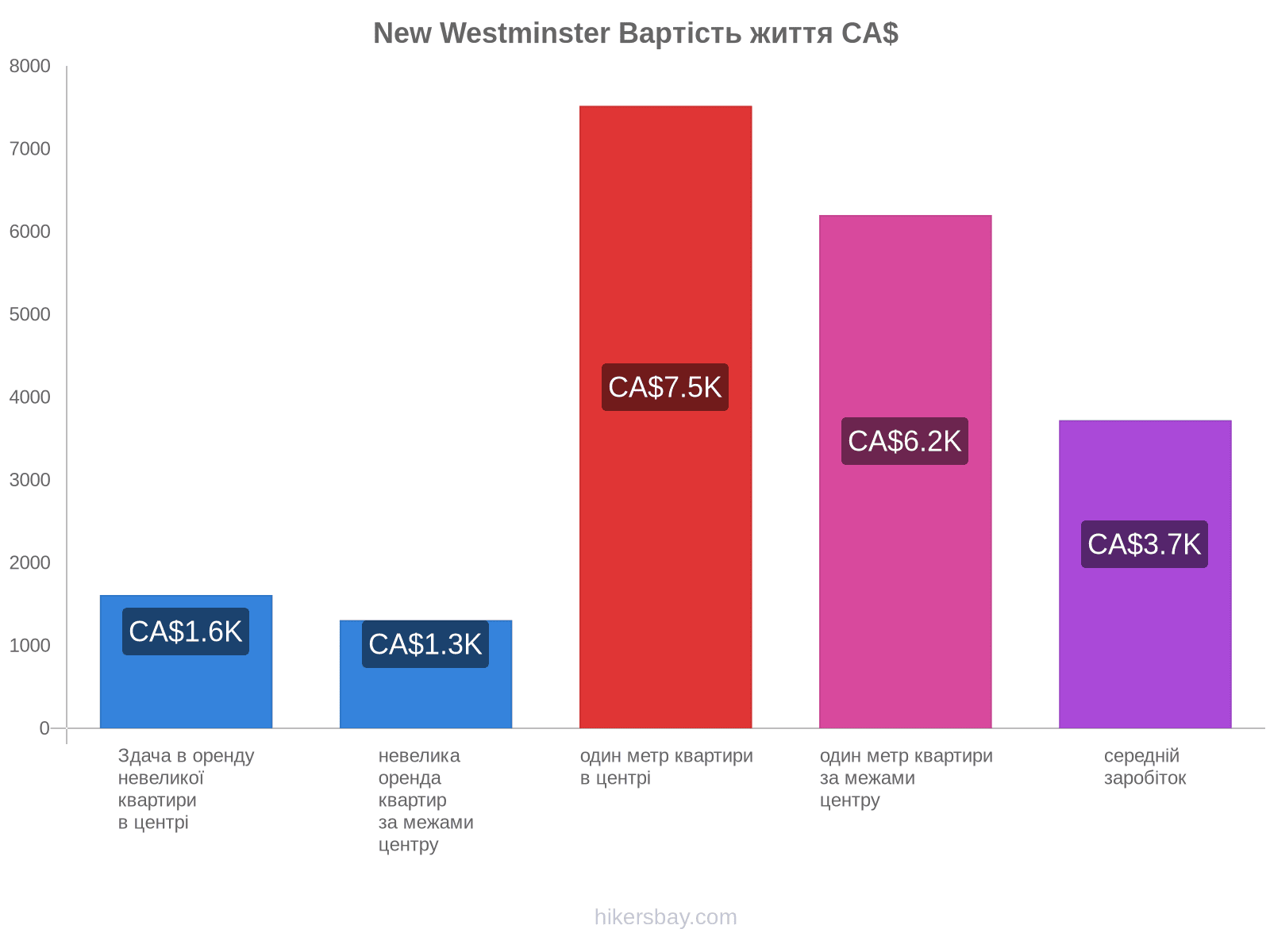 New Westminster вартість життя hikersbay.com