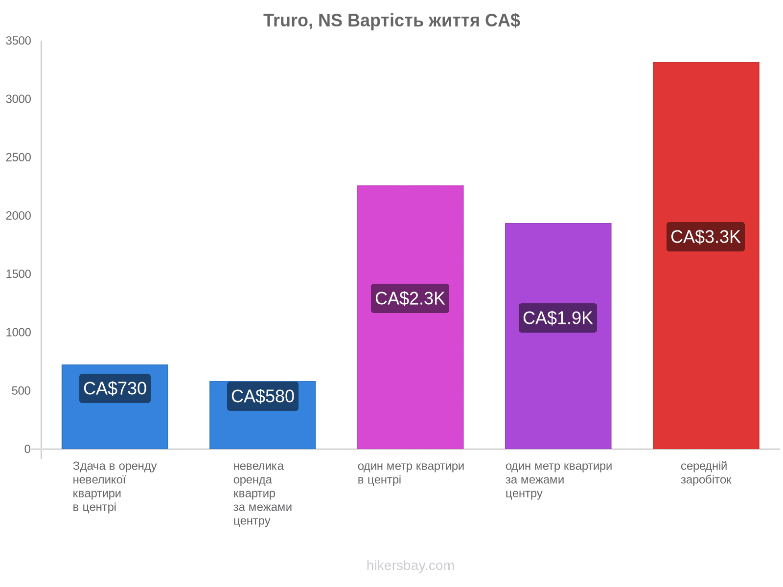 Truro, NS вартість життя hikersbay.com