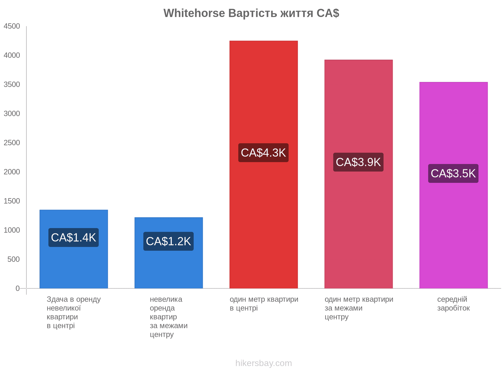 Whitehorse вартість життя hikersbay.com