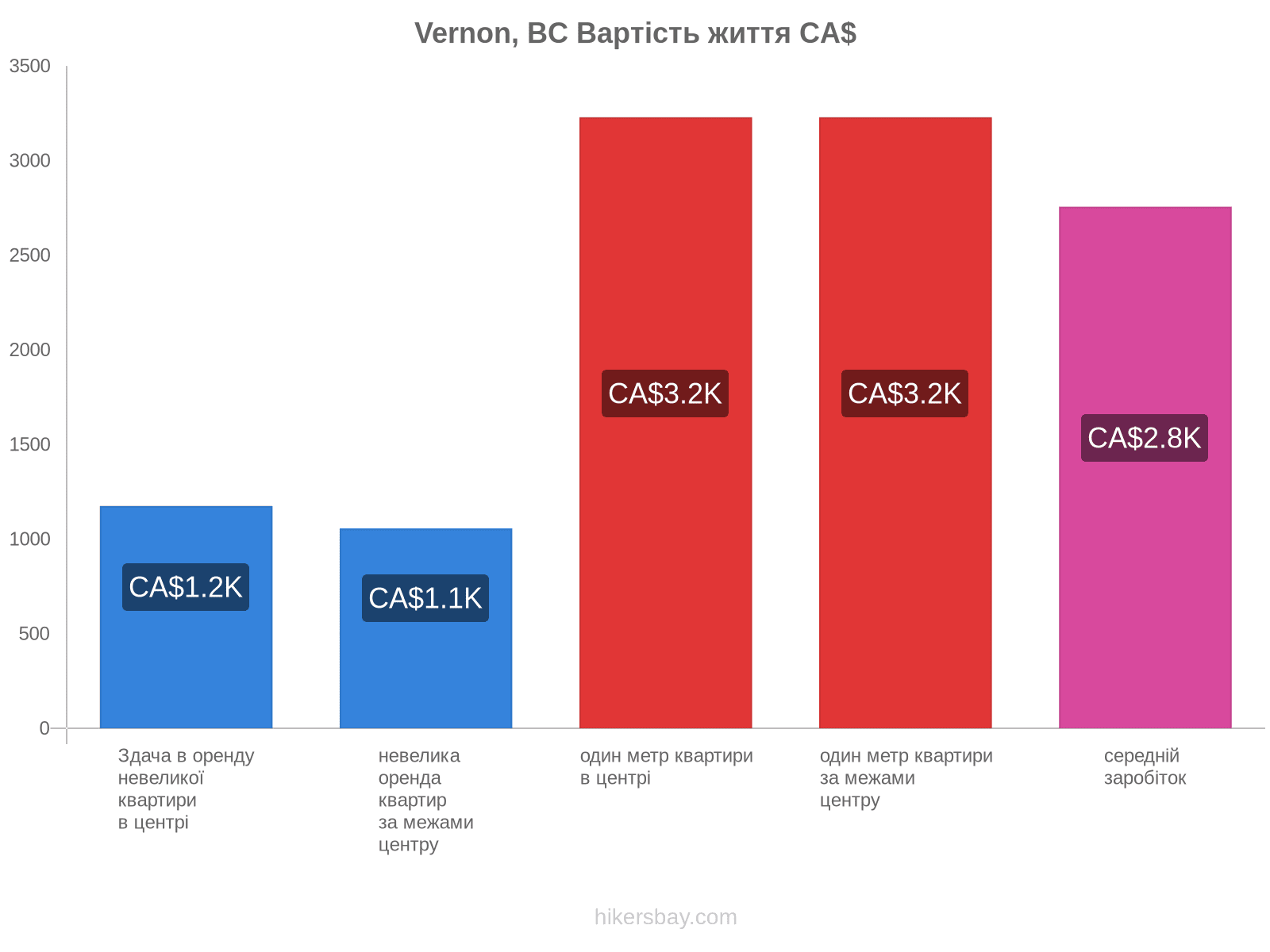 Vernon, BC вартість життя hikersbay.com