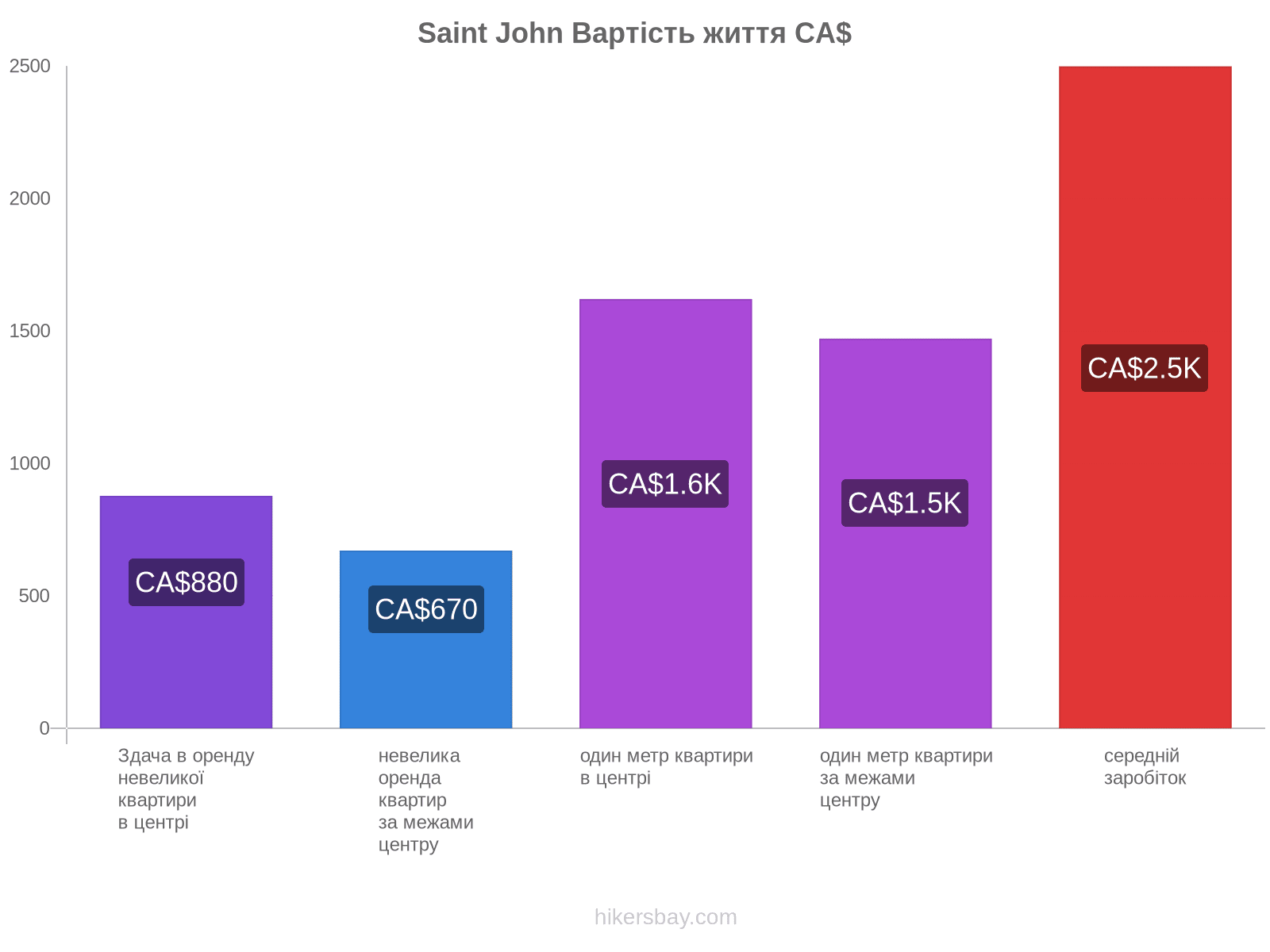 Saint John вартість життя hikersbay.com