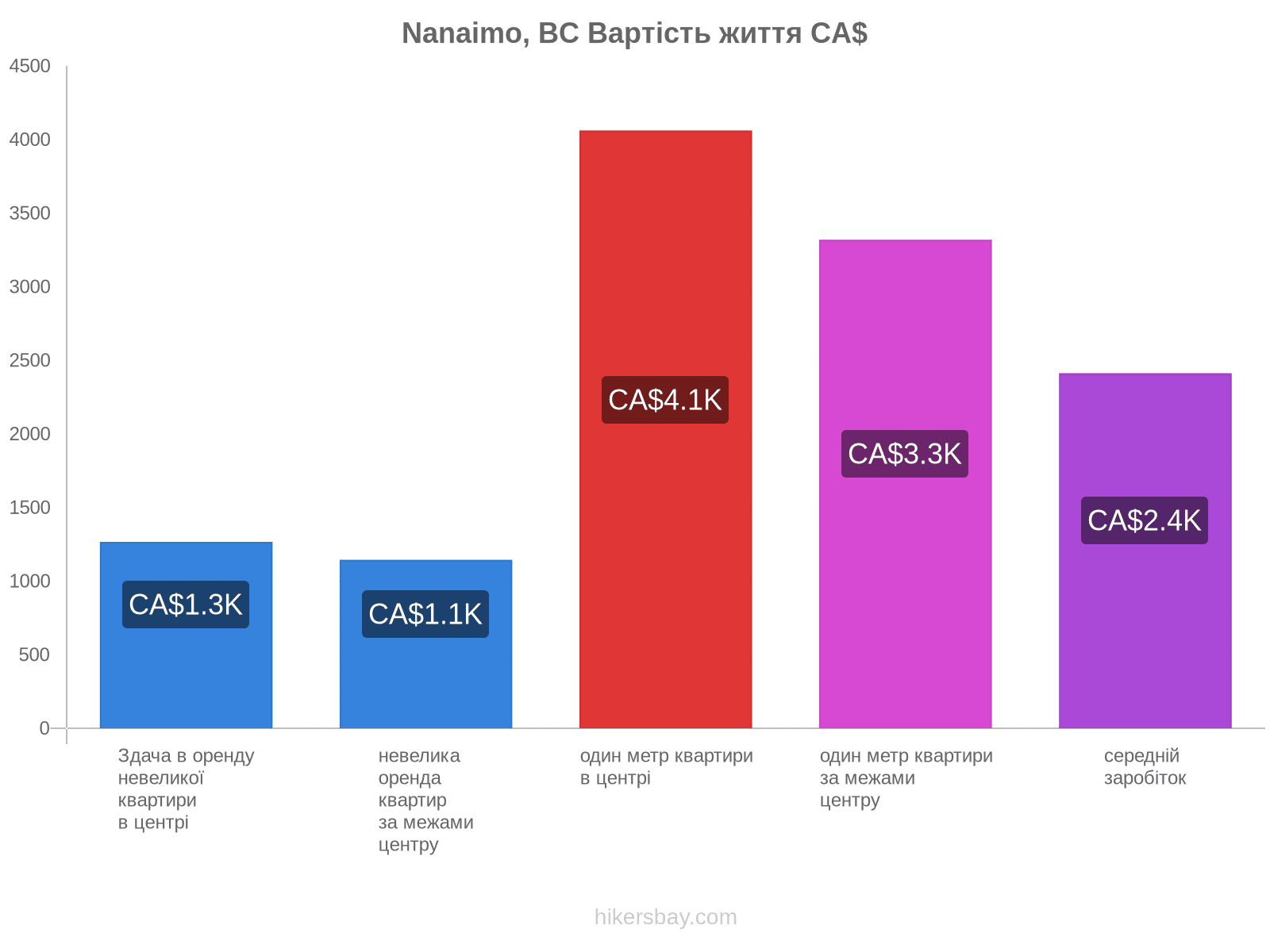 Nanaimo, BC вартість життя hikersbay.com