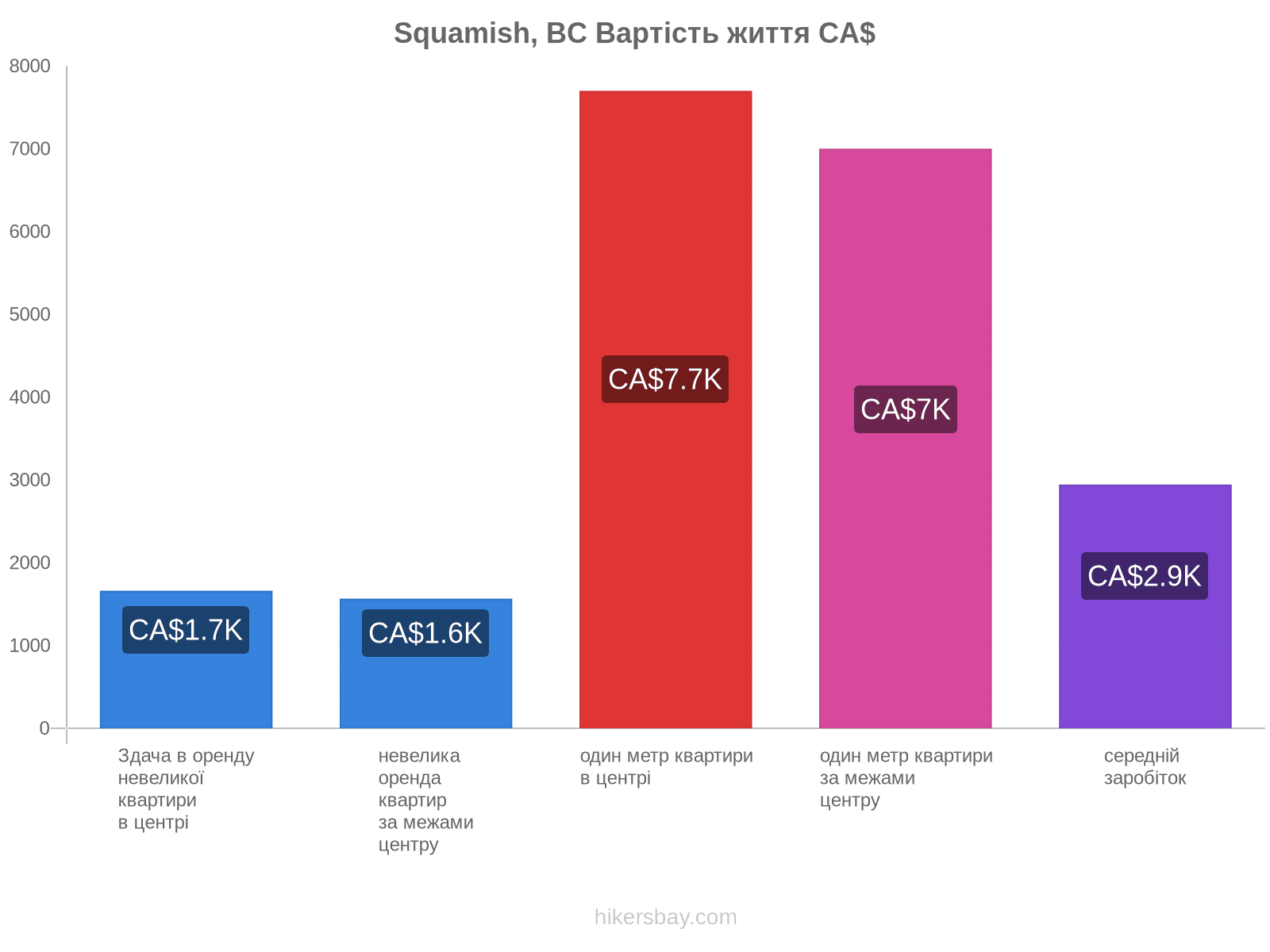 Squamish, BC вартість життя hikersbay.com