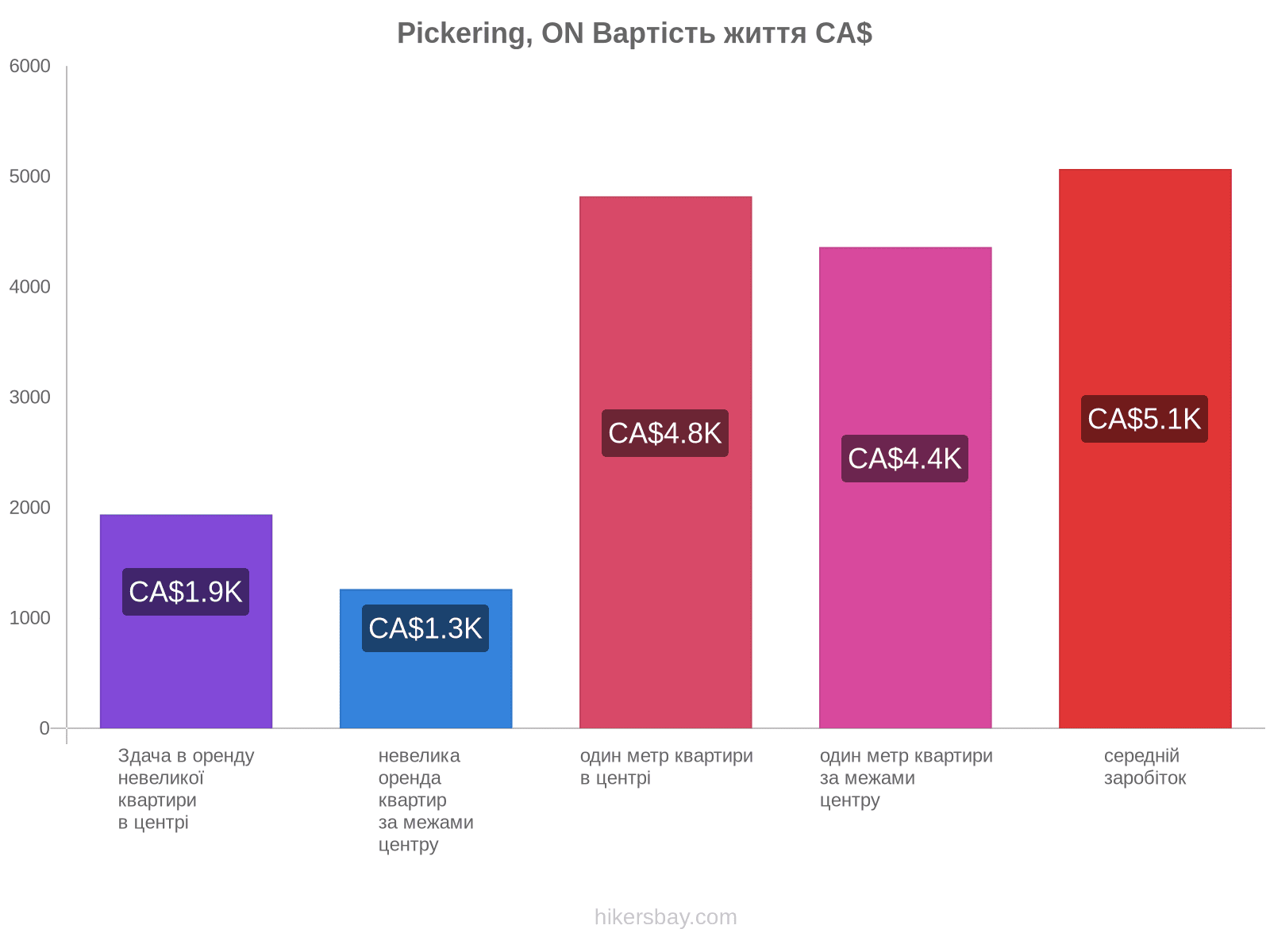 Pickering, ON вартість життя hikersbay.com