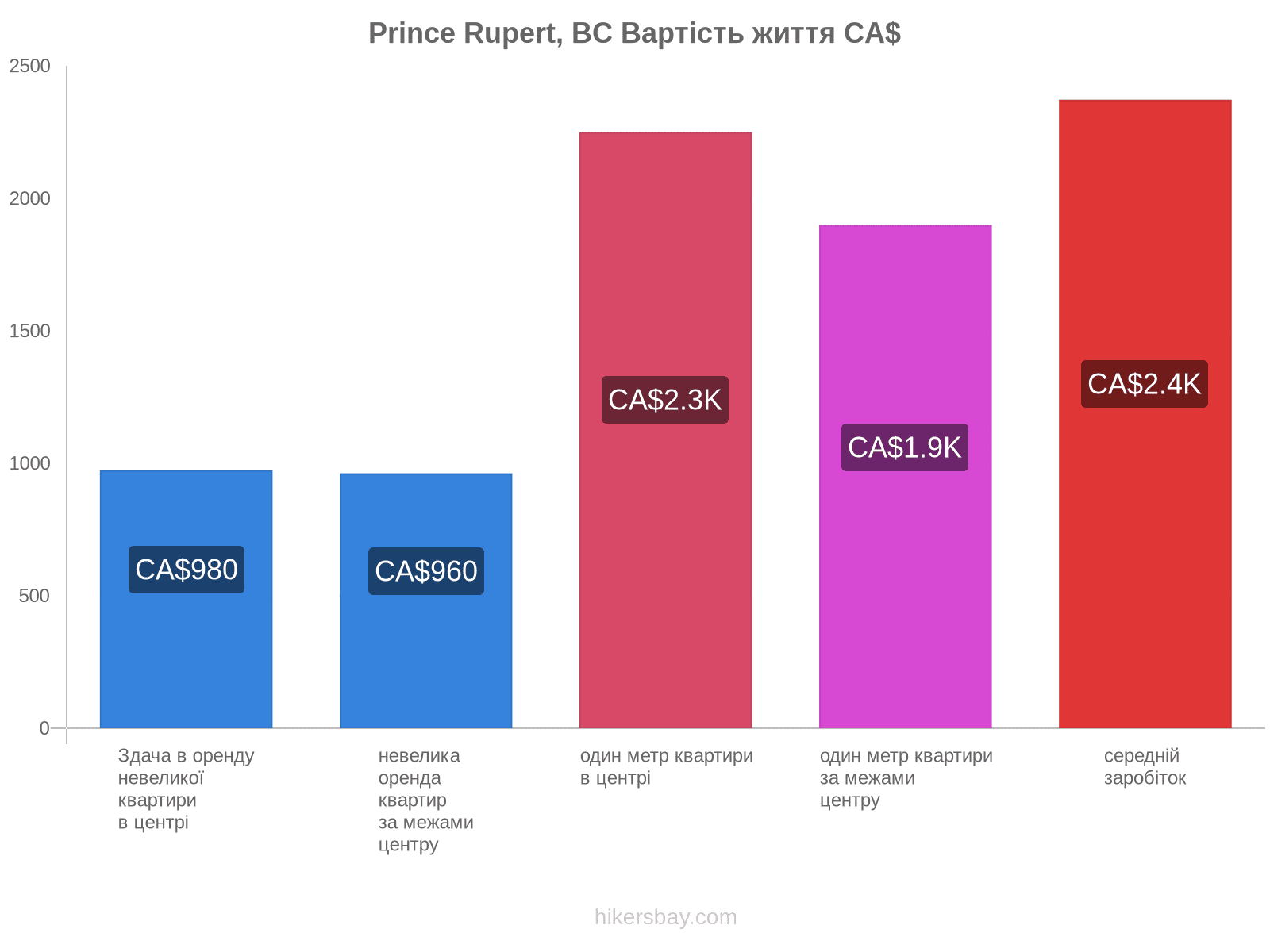 Prince Rupert, BC вартість життя hikersbay.com