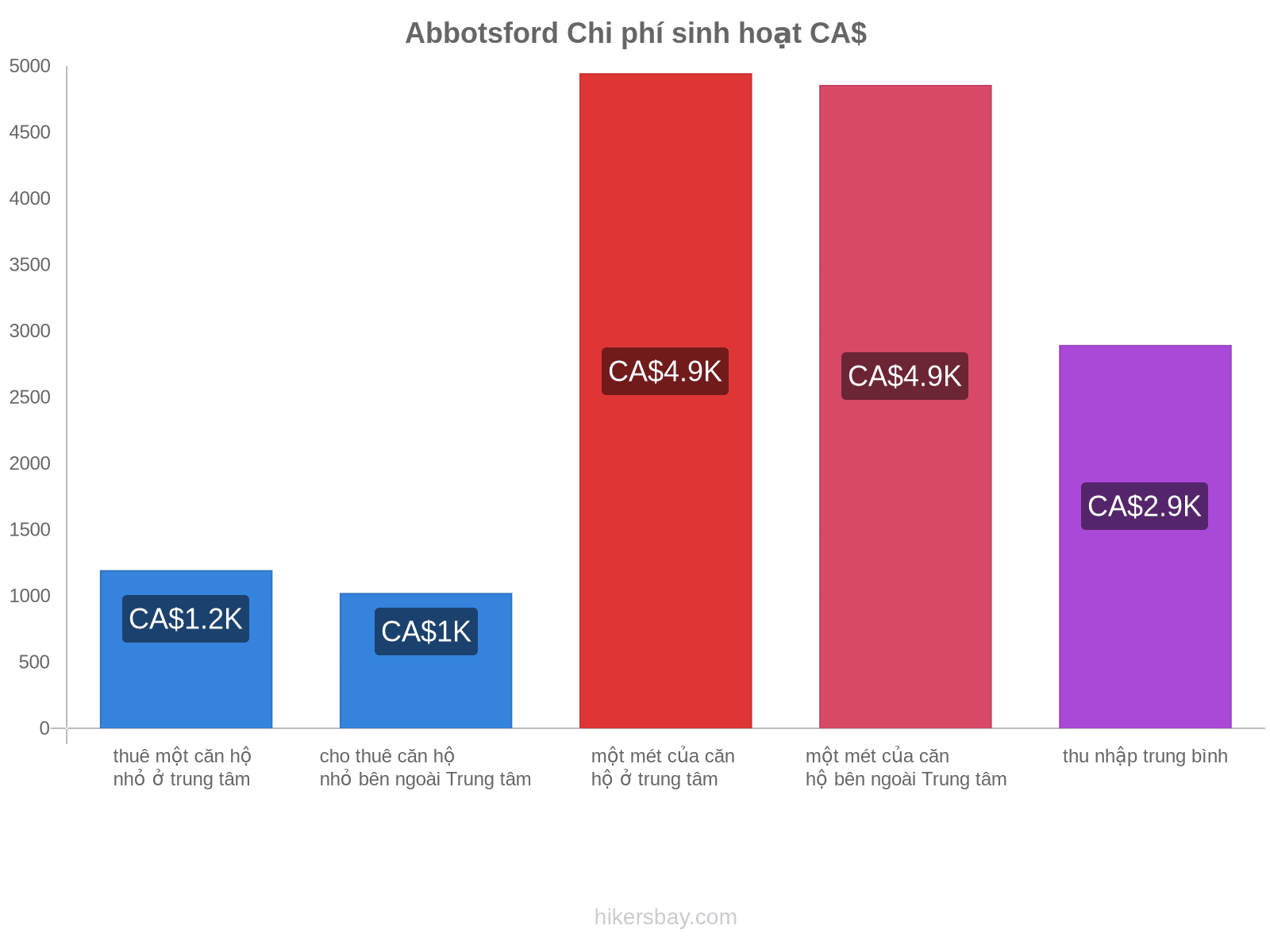 Abbotsford chi phí sinh hoạt hikersbay.com