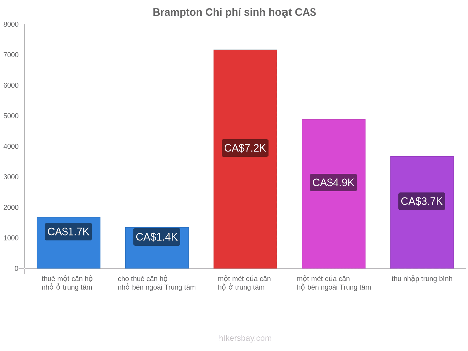 Brampton chi phí sinh hoạt hikersbay.com