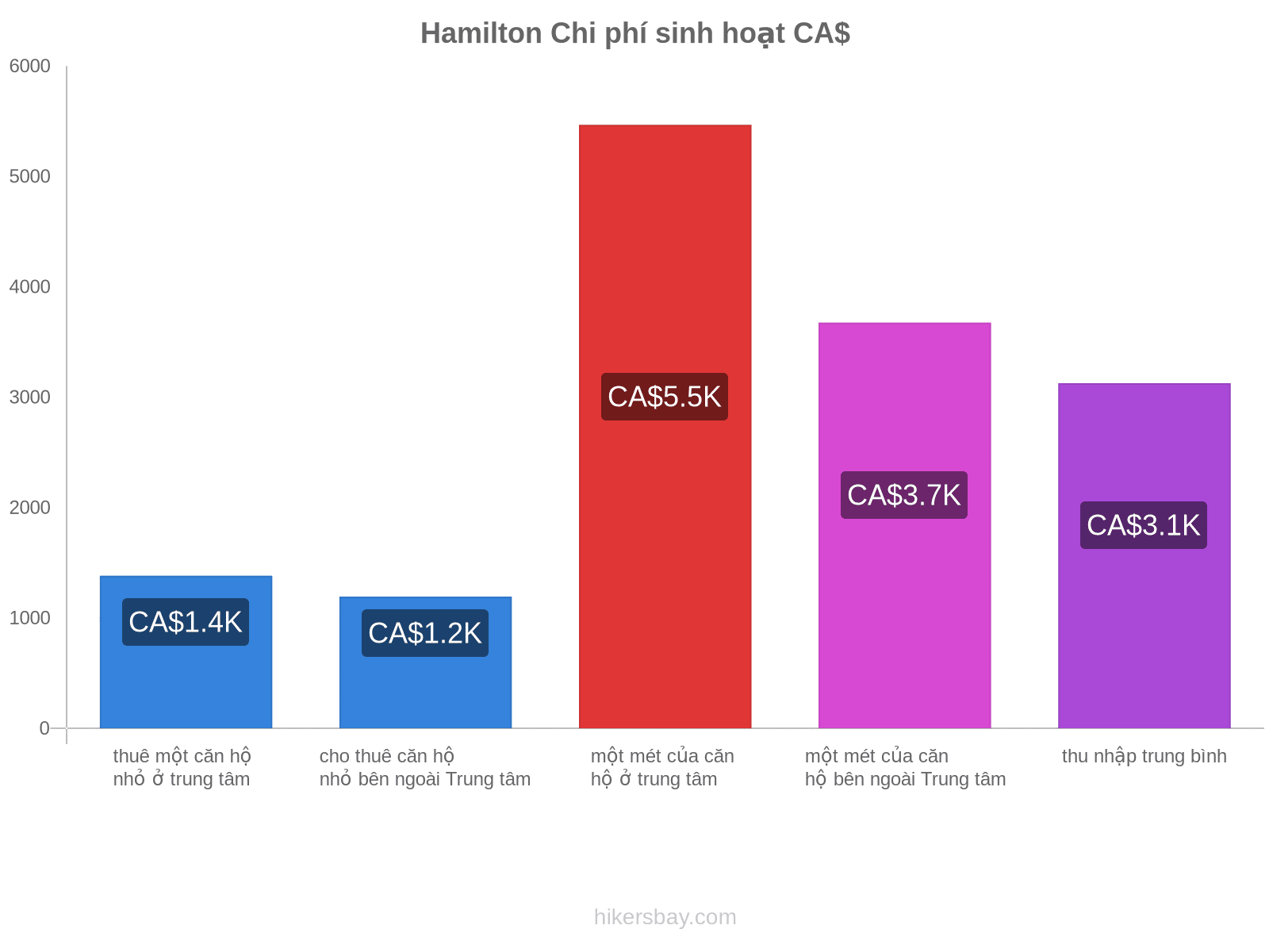 Hamilton chi phí sinh hoạt hikersbay.com