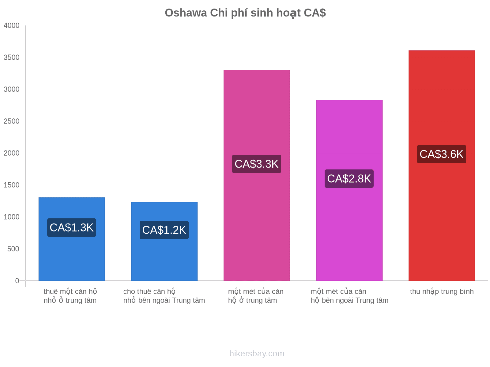 Oshawa chi phí sinh hoạt hikersbay.com